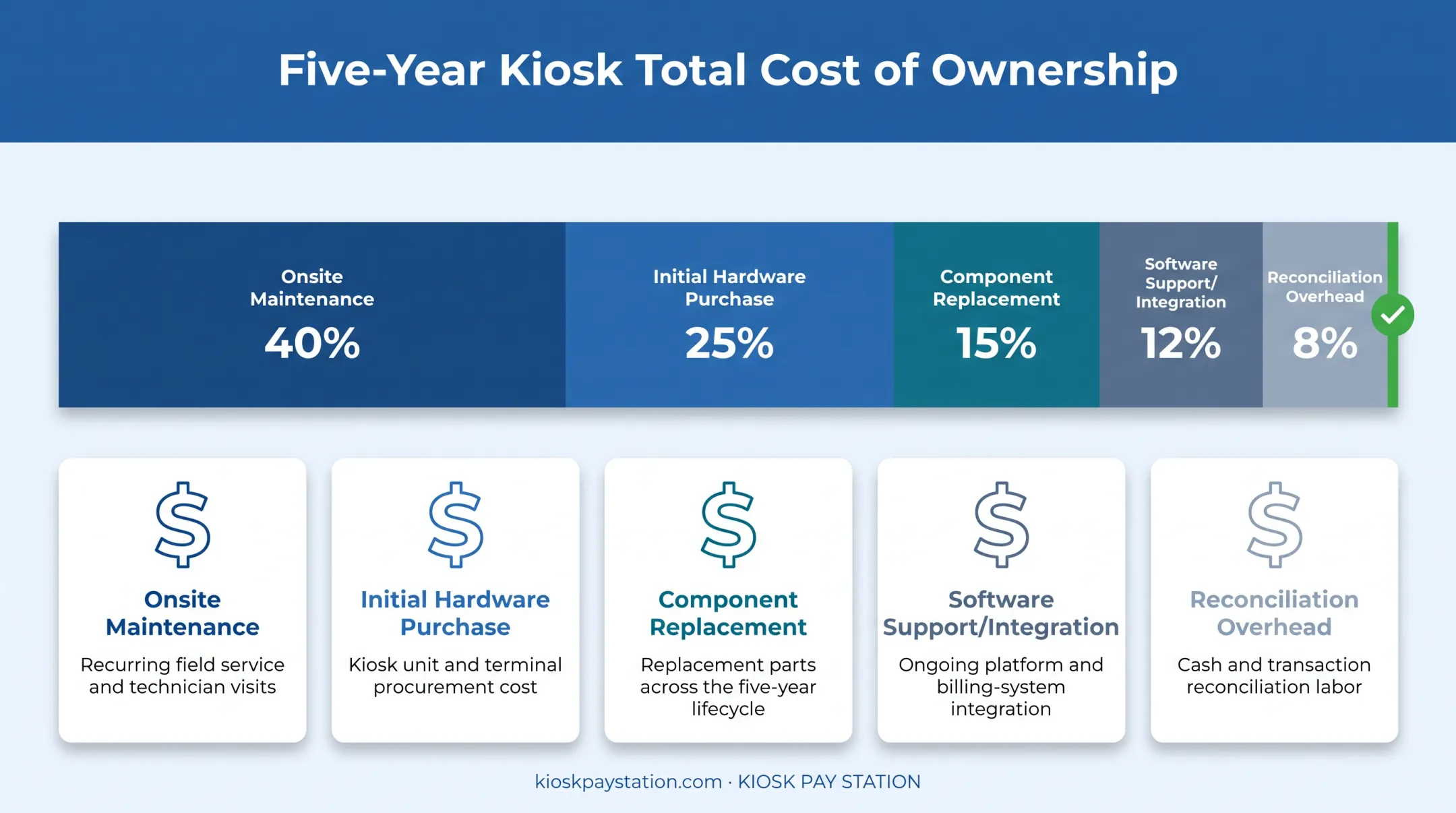 Total cost of ownership breakdown for payment kiosk deployment factors