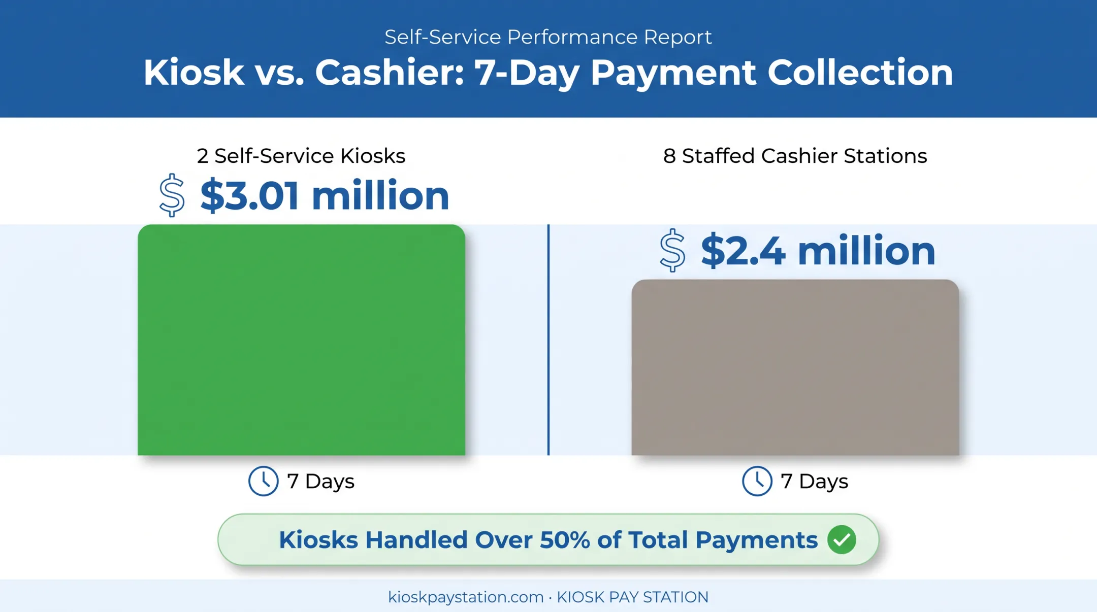Riverside County kiosk versus staffed cashier payment collection comparison