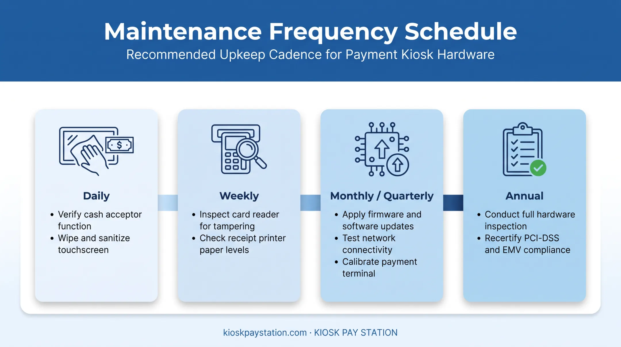 Payment kiosk maintenance schedule by frequency daily to annual