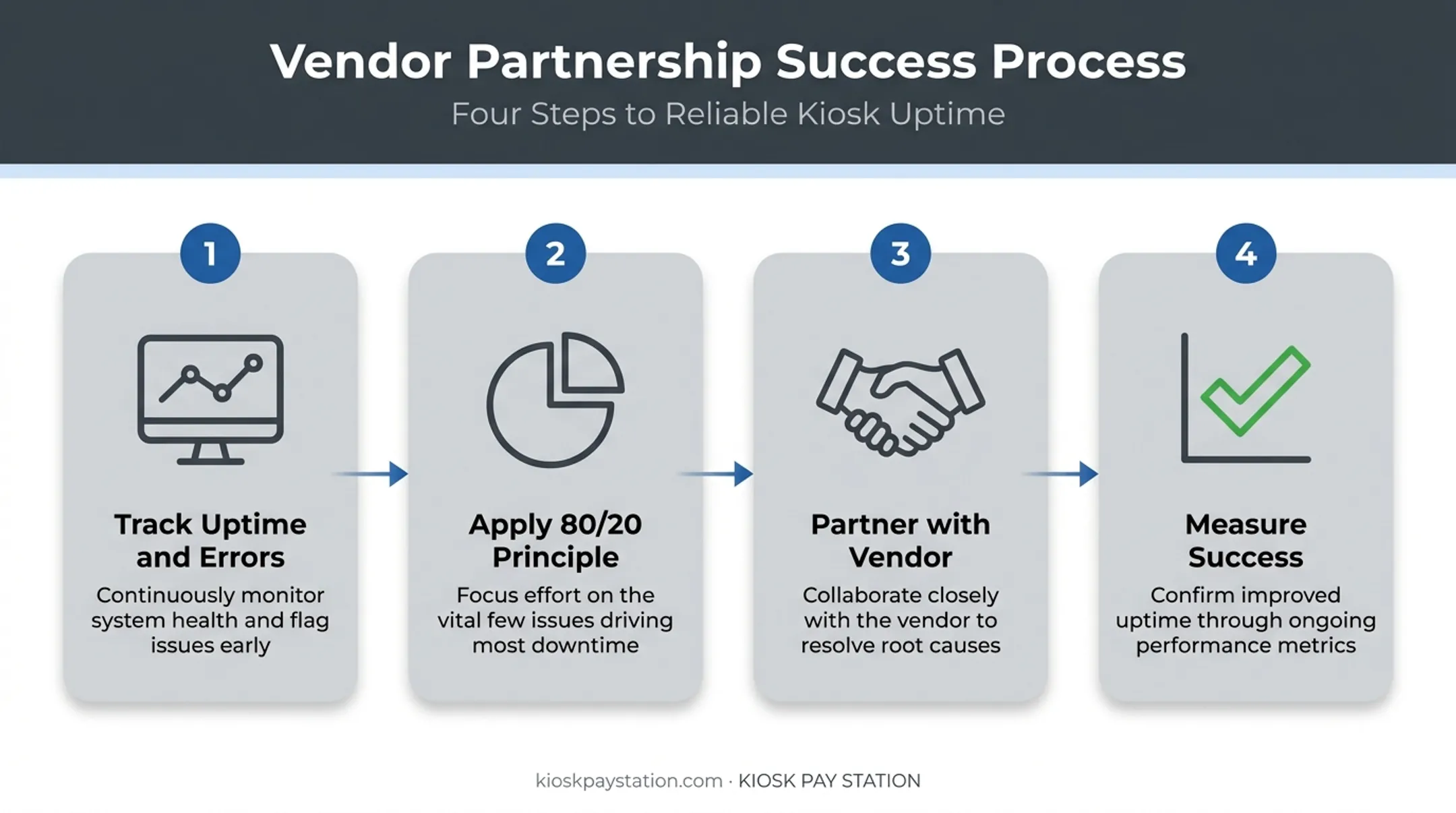 Four-step kiosk maintenance optimization process from tracking to measuring