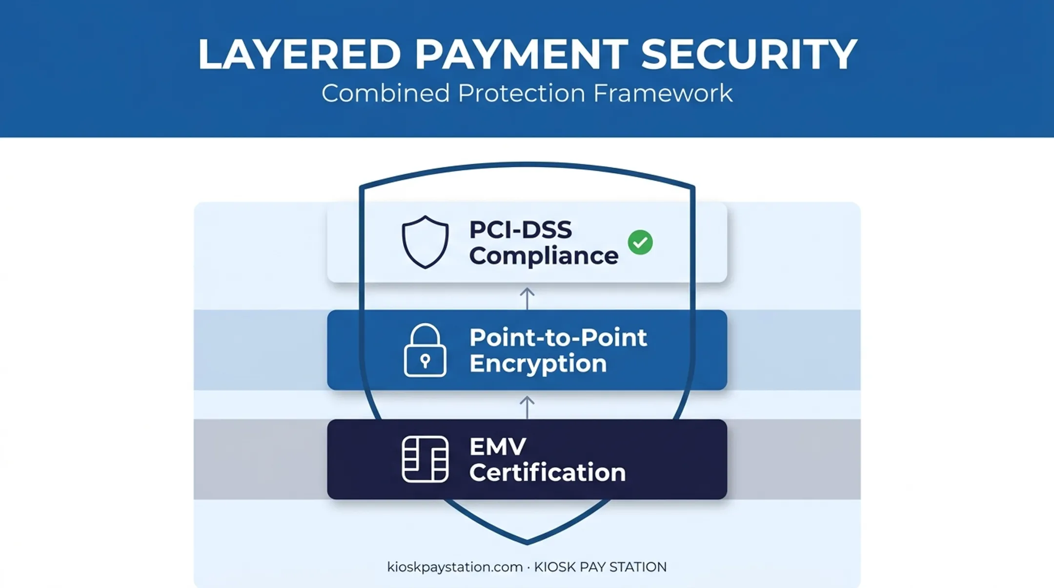 Layered payment security stack combining EMV encryption and PCI compliance