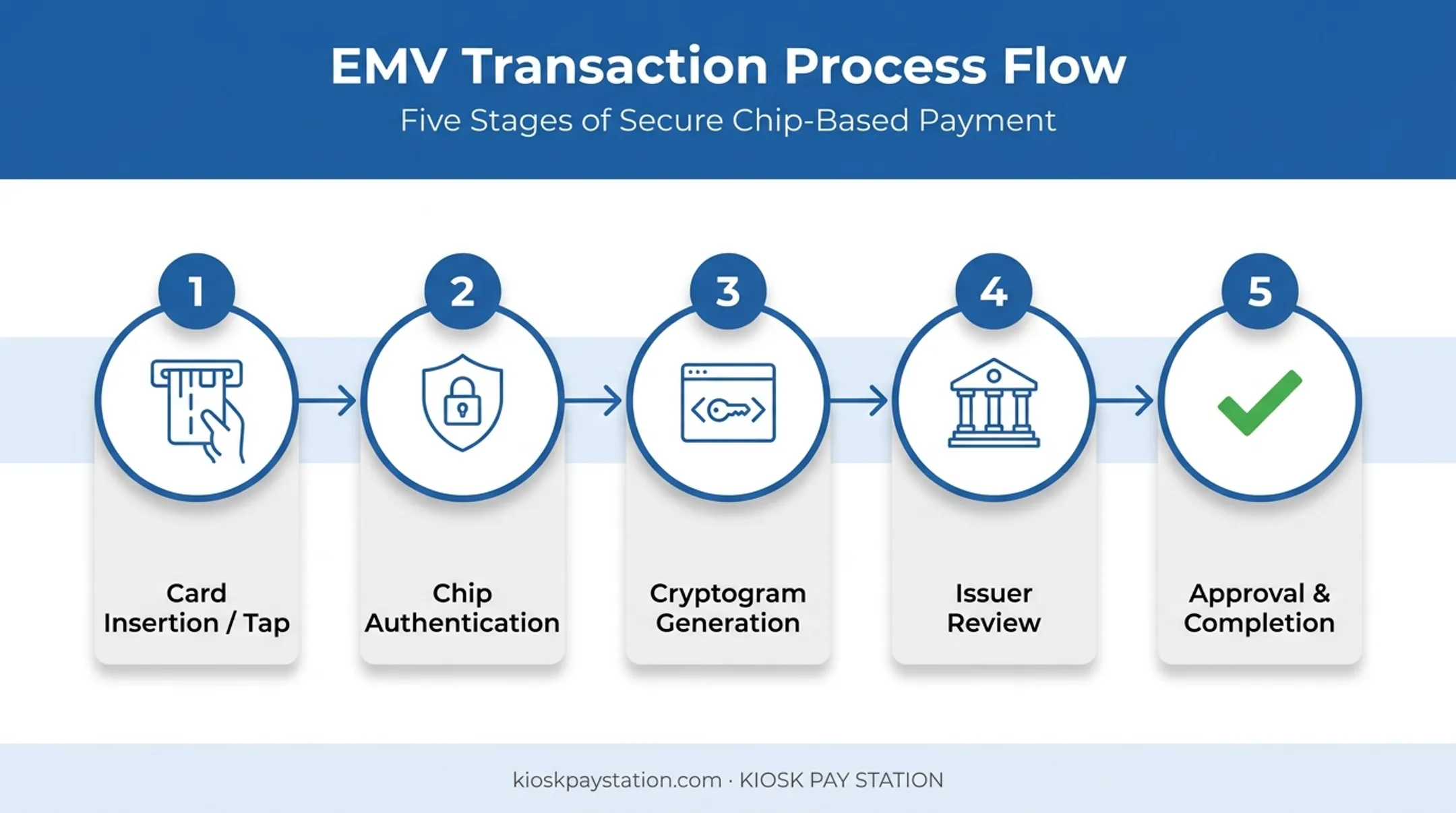 5-step EMV transaction process from card insertion to approval