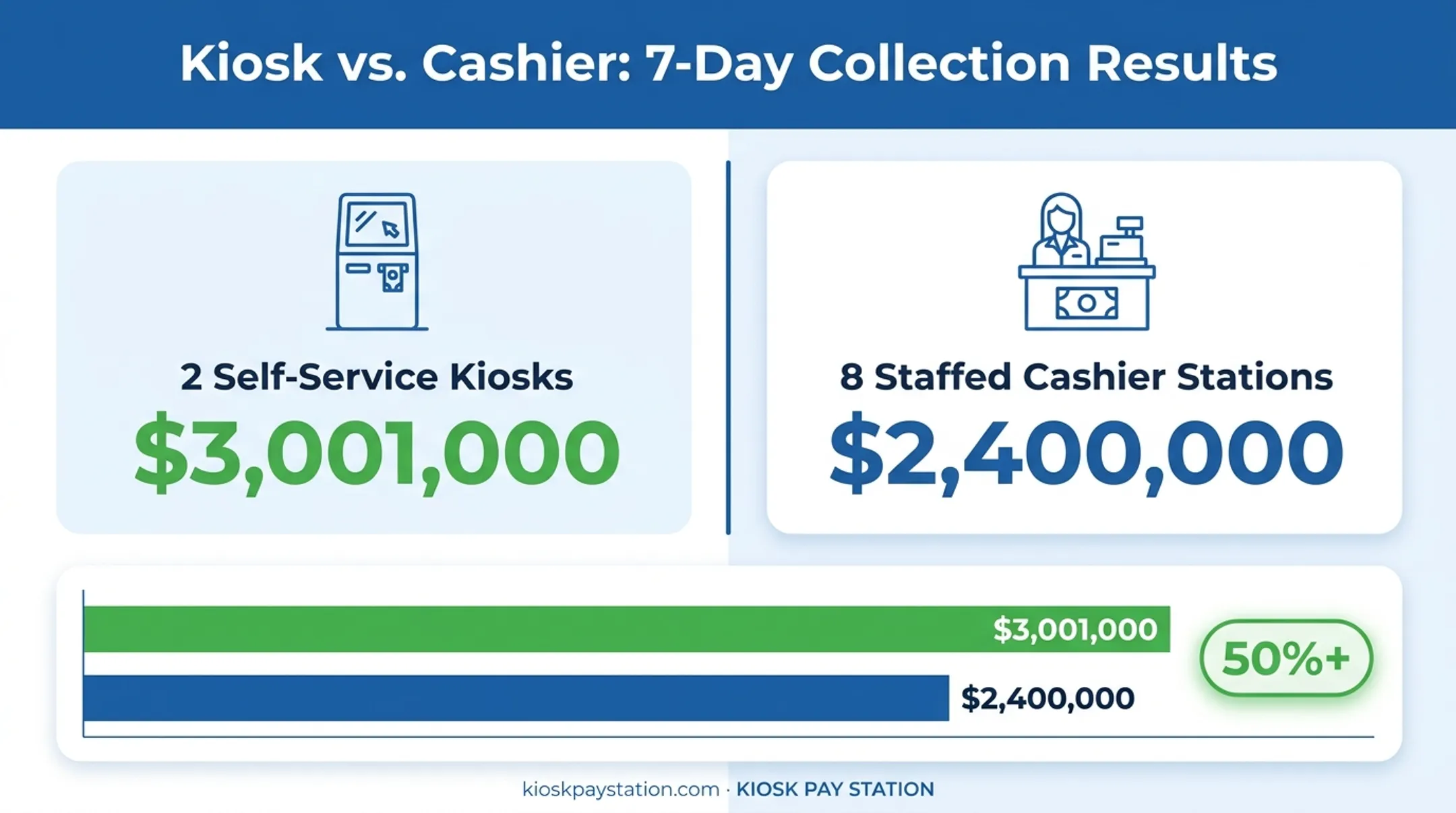 Riverside County kiosk versus staffed cashier tax collection comparison chart
