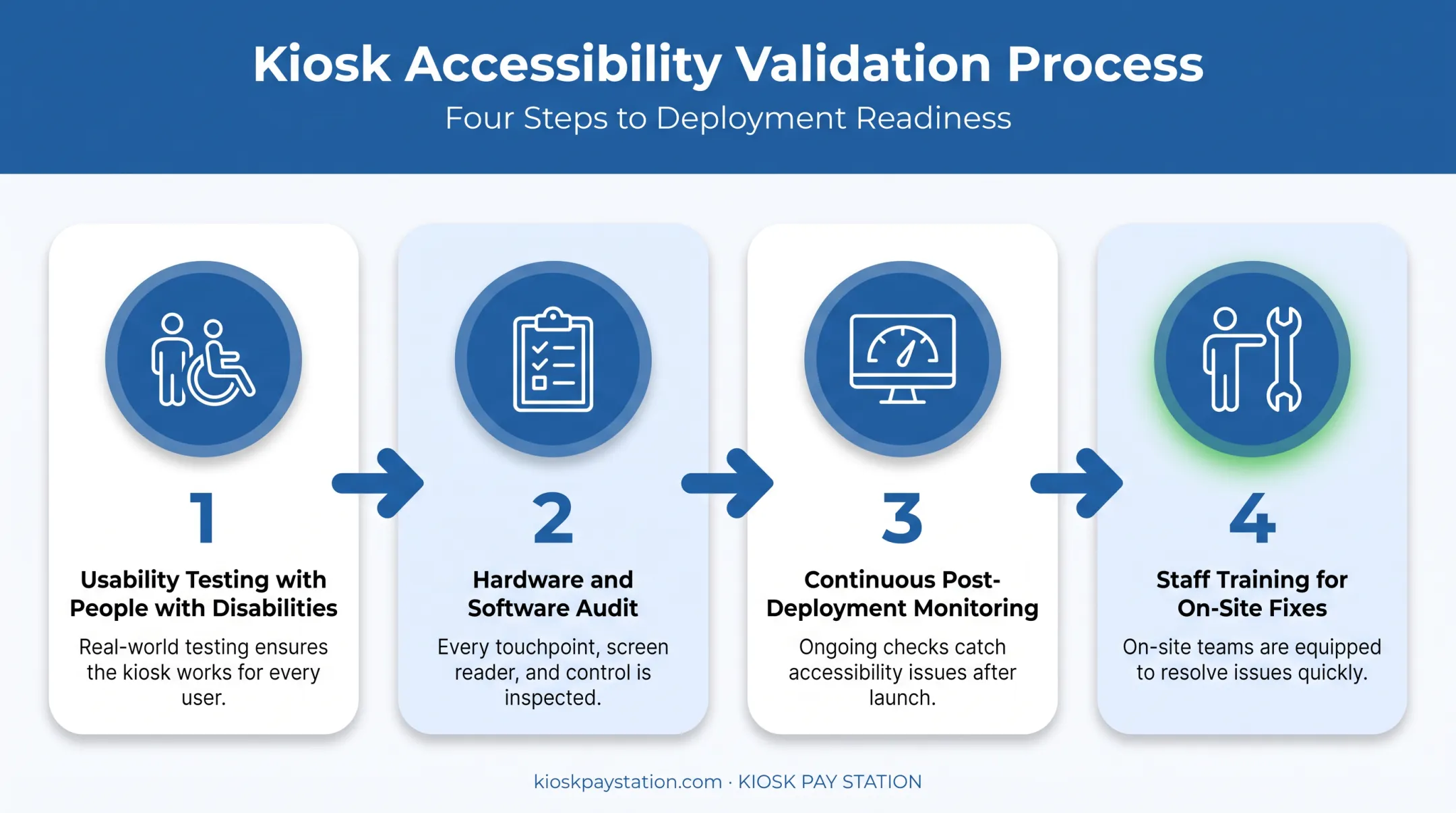 4-step kiosk accessibility testing process from prototyping to staff training