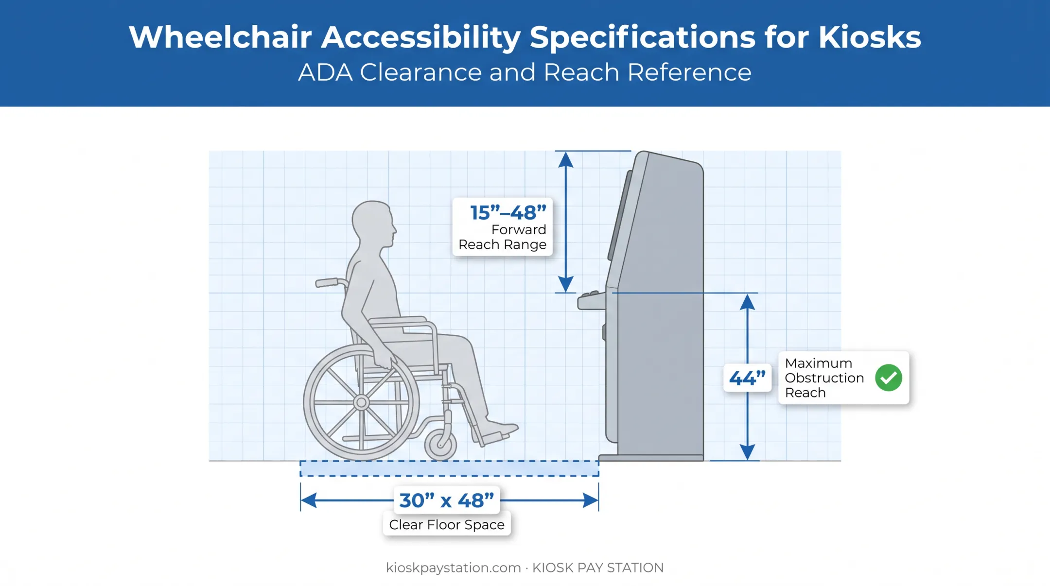 Wheelchair accessible kiosk reach range and clear floor space specifications