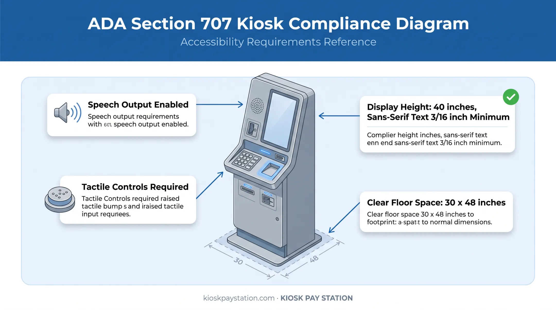 Section 707 ADA kiosk design requirements diagram with dimensions and features