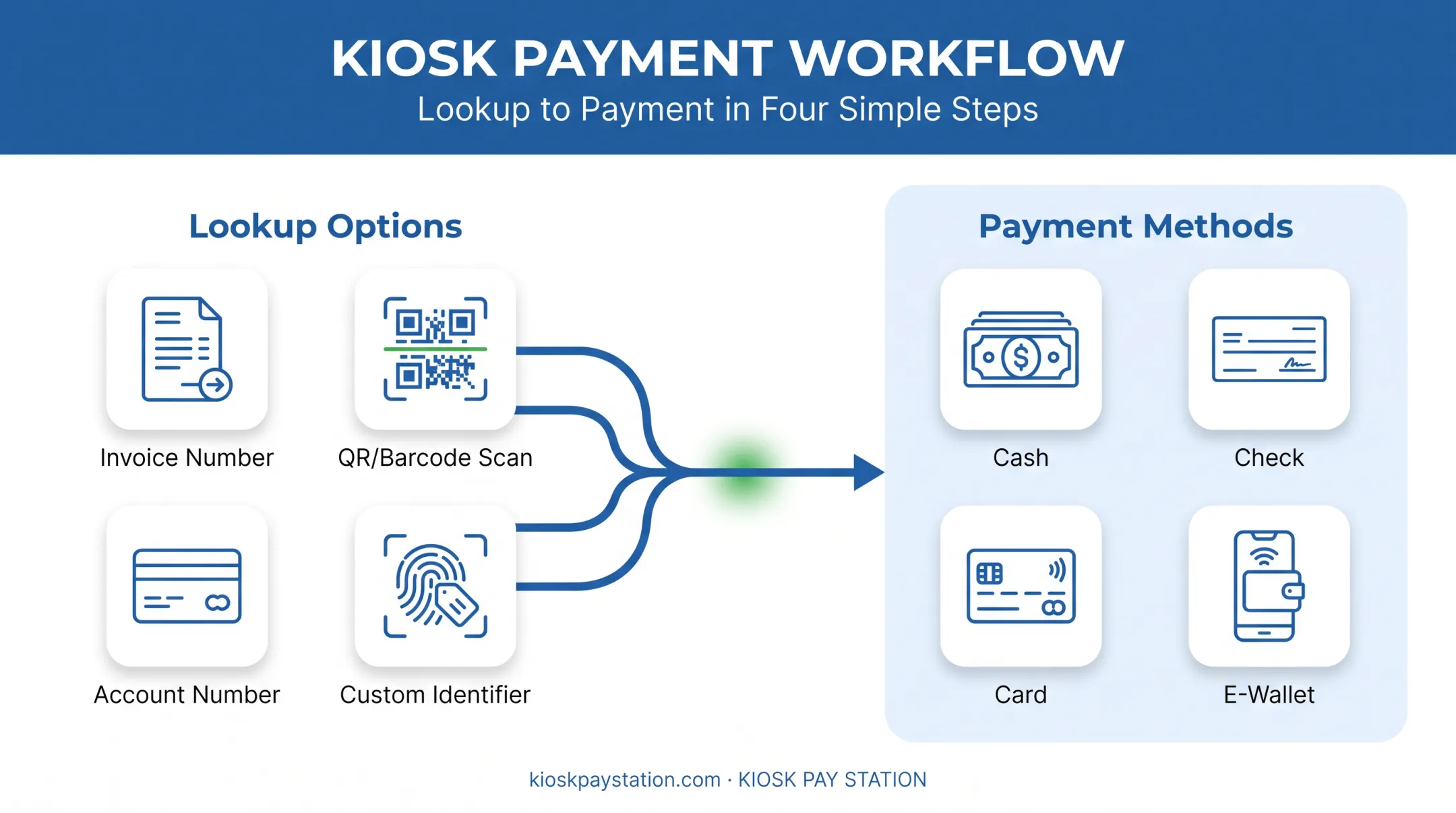 Multiple bill lookup and payment method options on multilingual kiosk