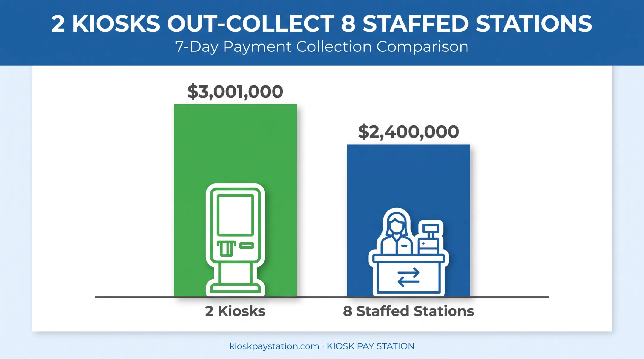 Riverside County kiosk versus staffed cashier payment volume comparison chart