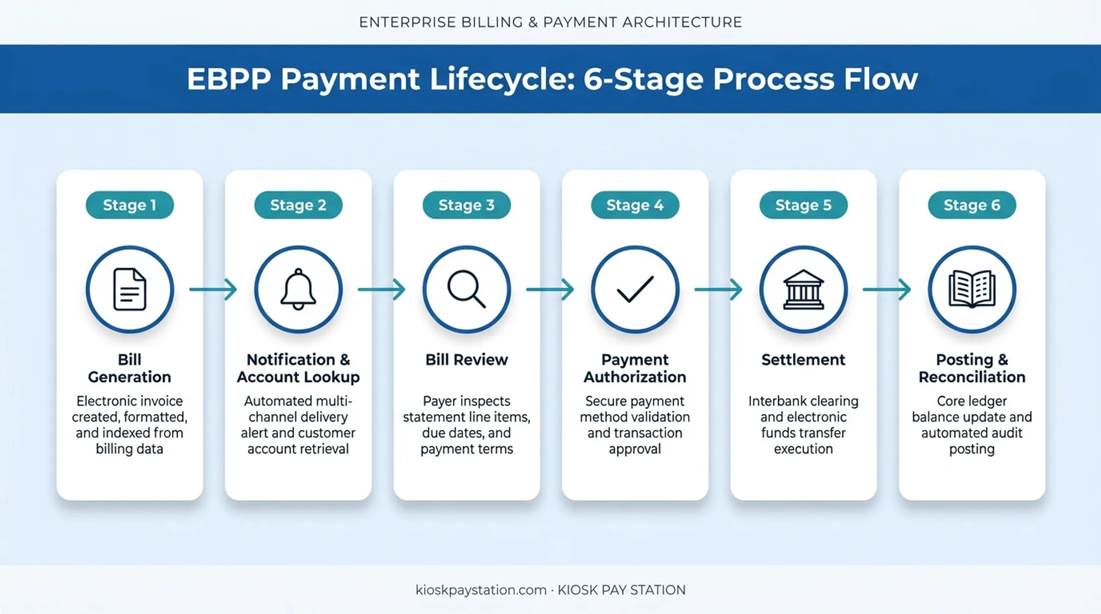 Six-stage EBPP payment lifecycle from bill generation to reconciliation