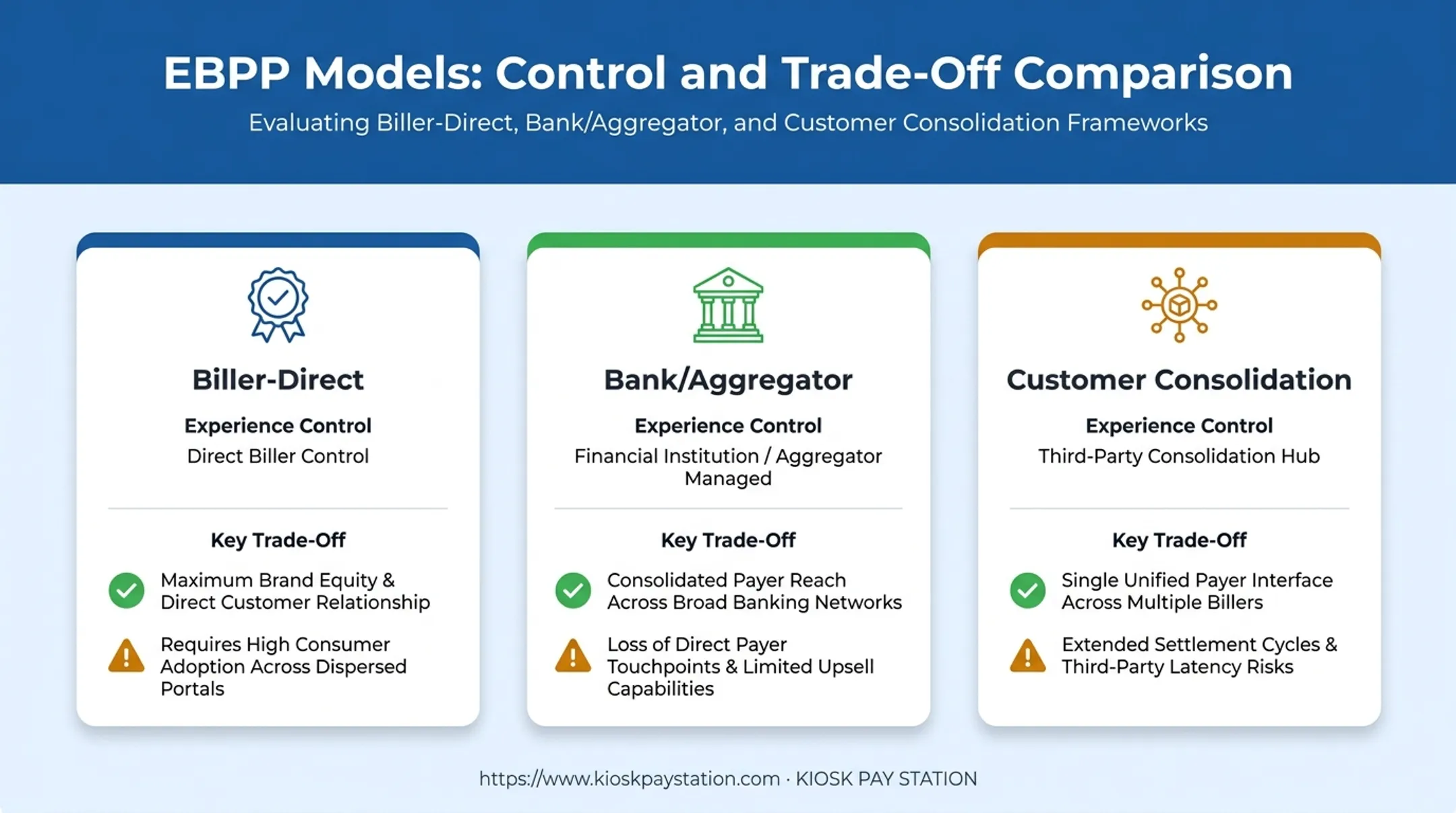 Comparison of biller-direct bank-aggregator and consolidator EBPP payment models