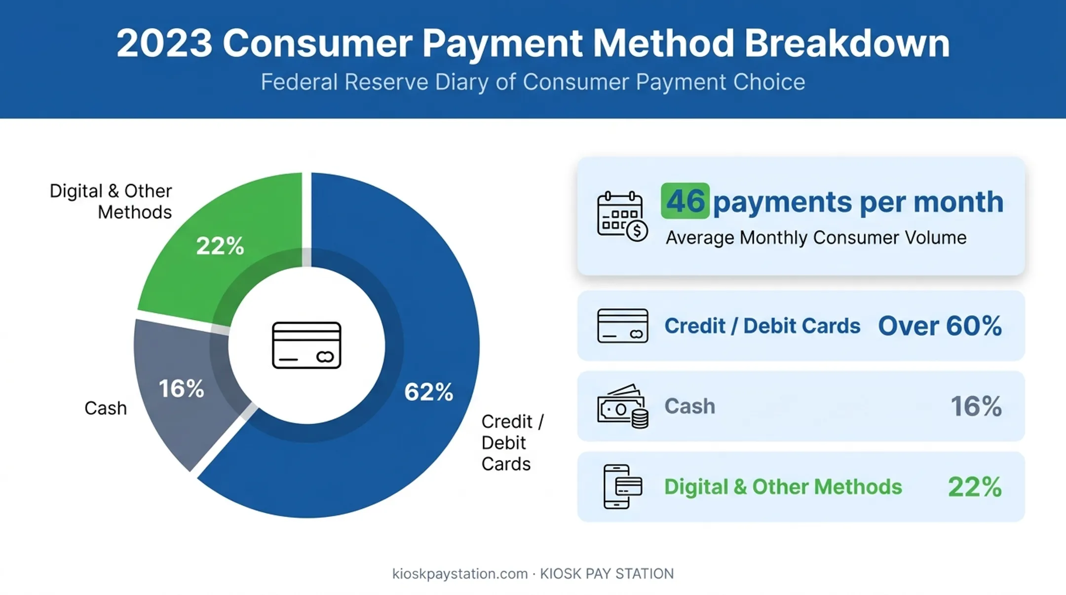 Consumer payment method breakdown showing cards versus cash usage statistics