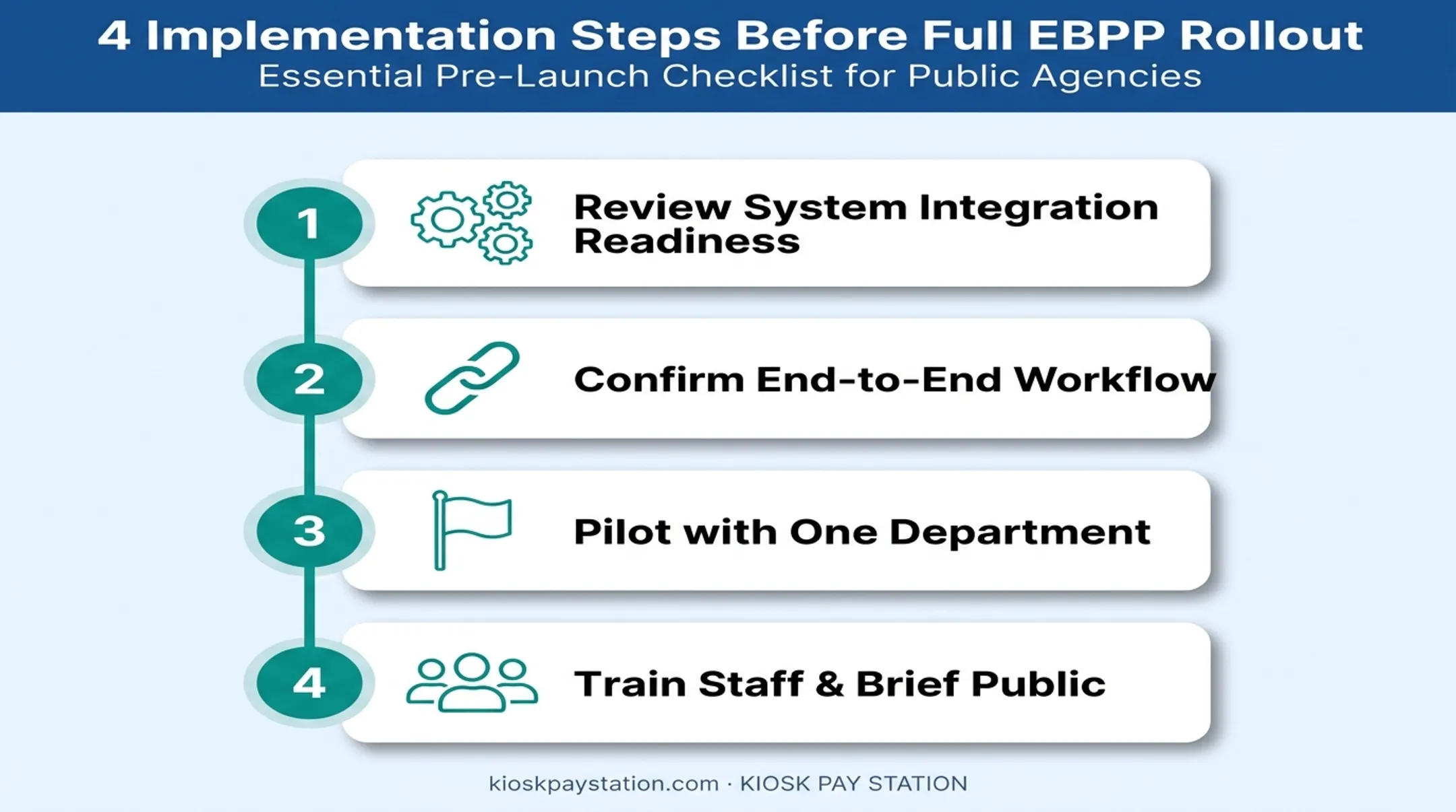 Four-step EBPP implementation checklist from integration to public rollout