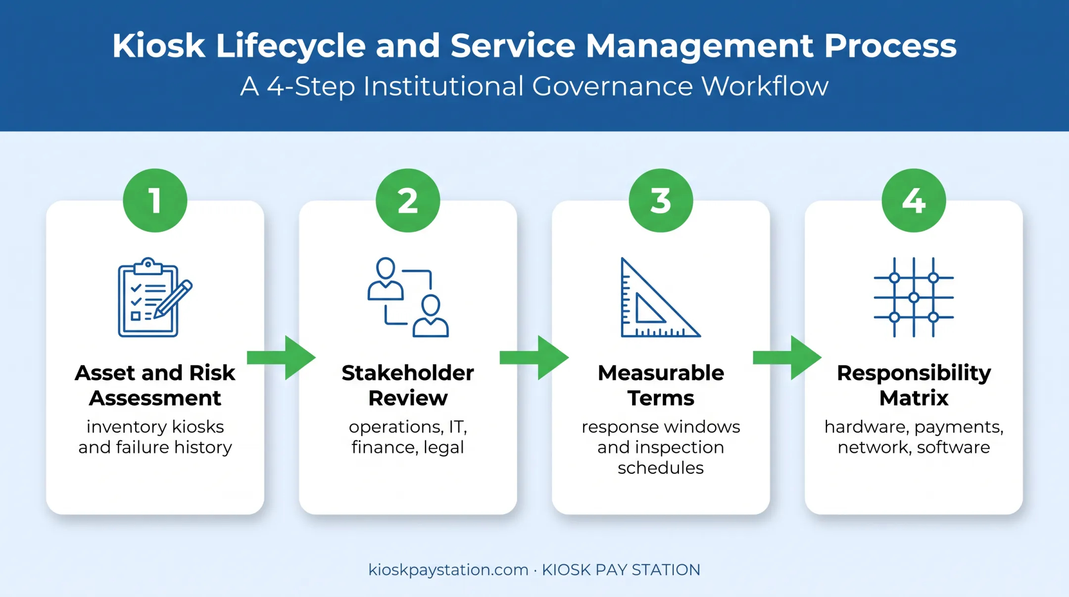 Four-step maintenance agreement drafting process for payment kiosks