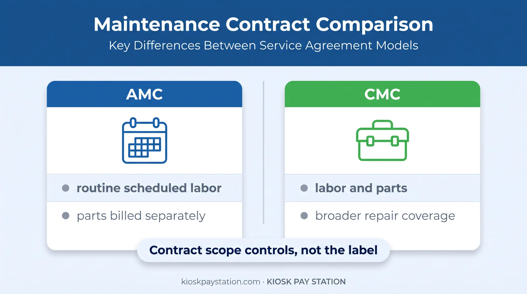 AMC versus CMC maintenance contract coverage comparison infographic