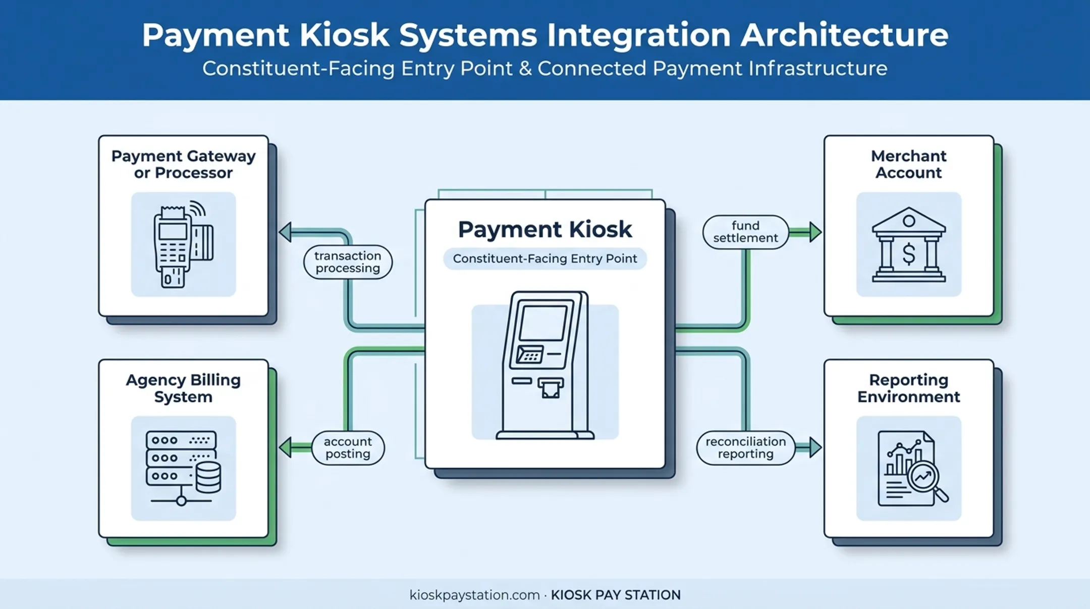 Government payment kiosk ecosystem connecting billing and reporting systems