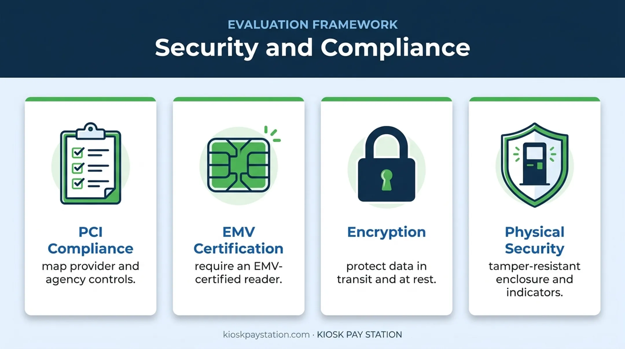Government payment kiosk security compliance evaluation framework