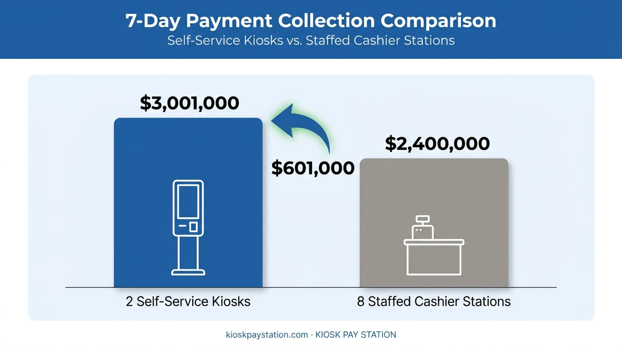 Riverside County kiosk versus cashier payment collection comparison chart