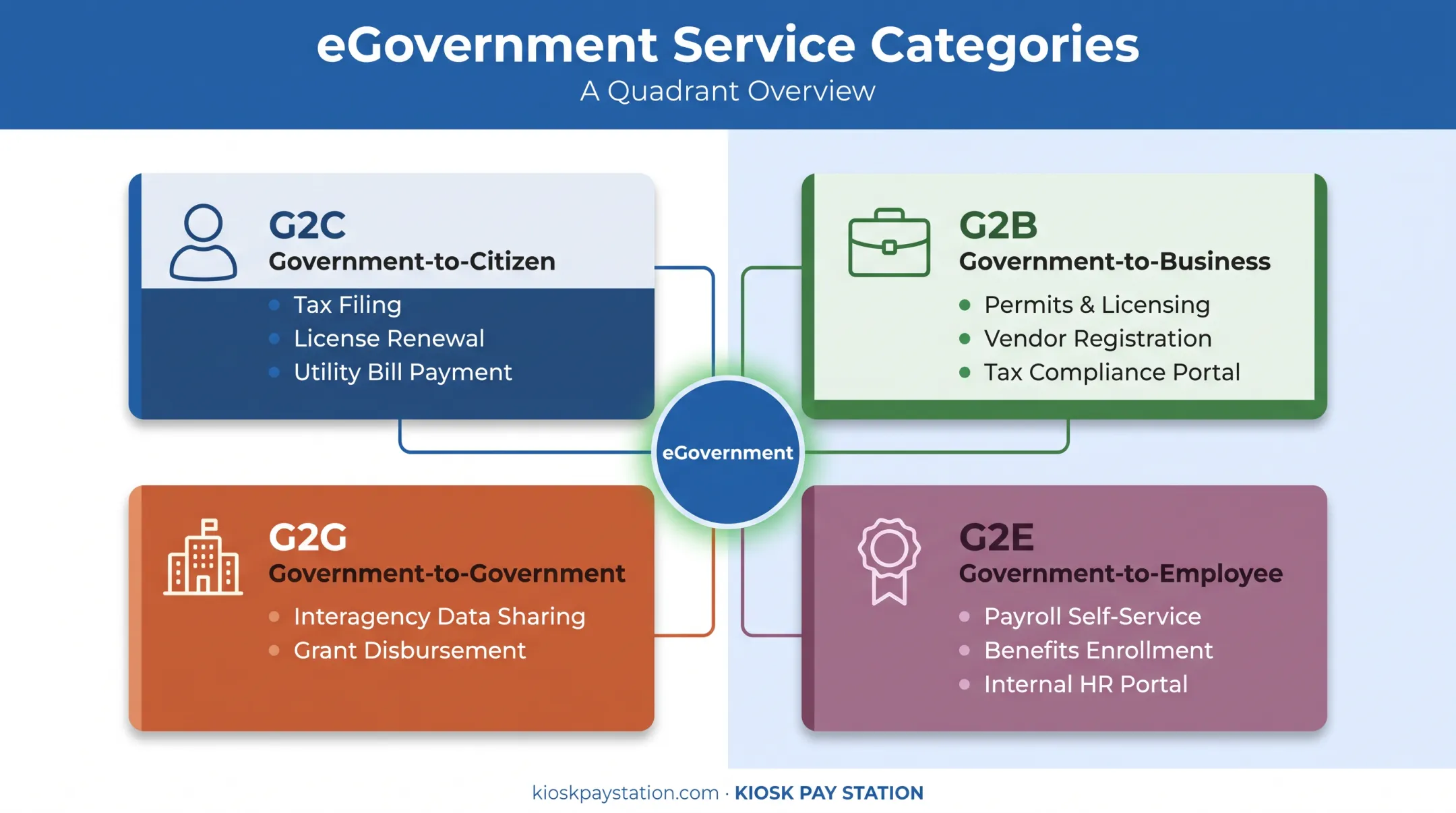 Four types of eGovernment services G2C G2B G2G G2E