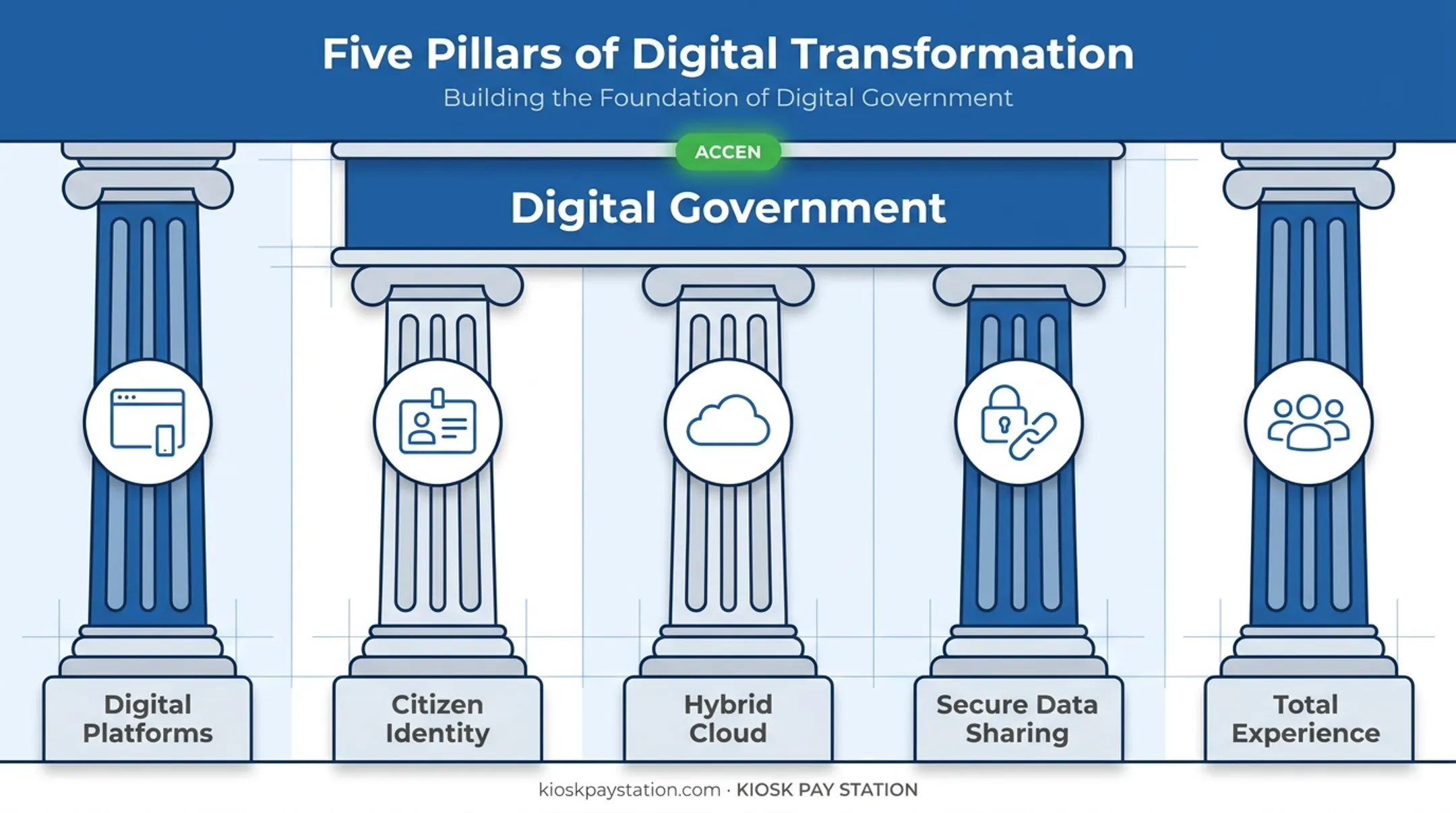Five pillars of government digital transformation strategy framework