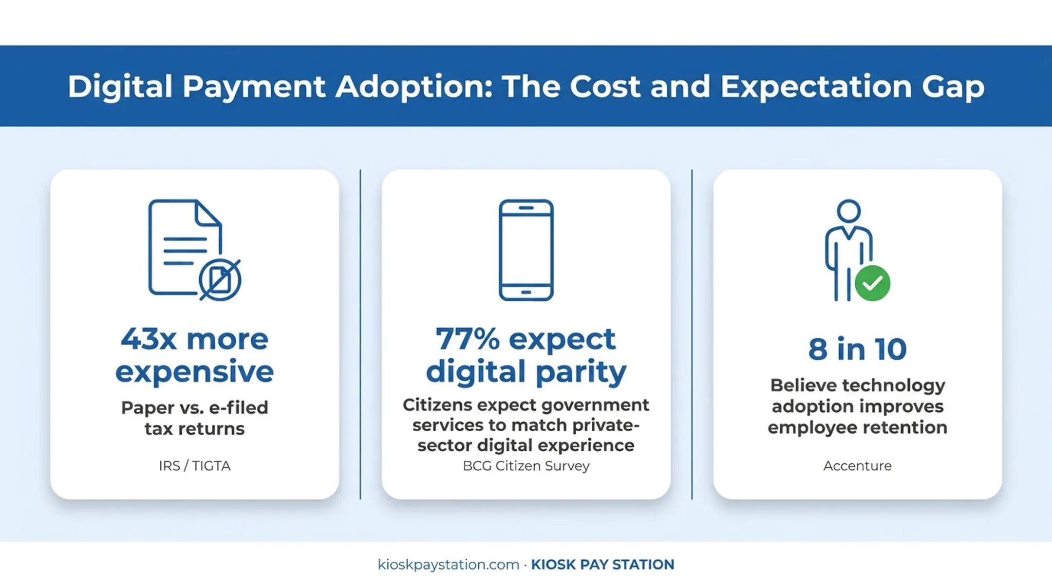 Government digital transformation benefits statistics across cost data and talent