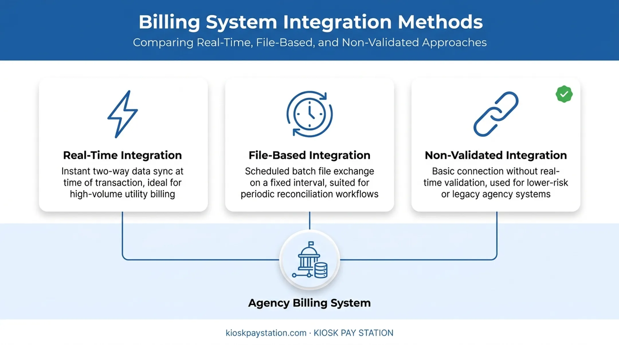 Kiosk billing system integration methods comparison diagram