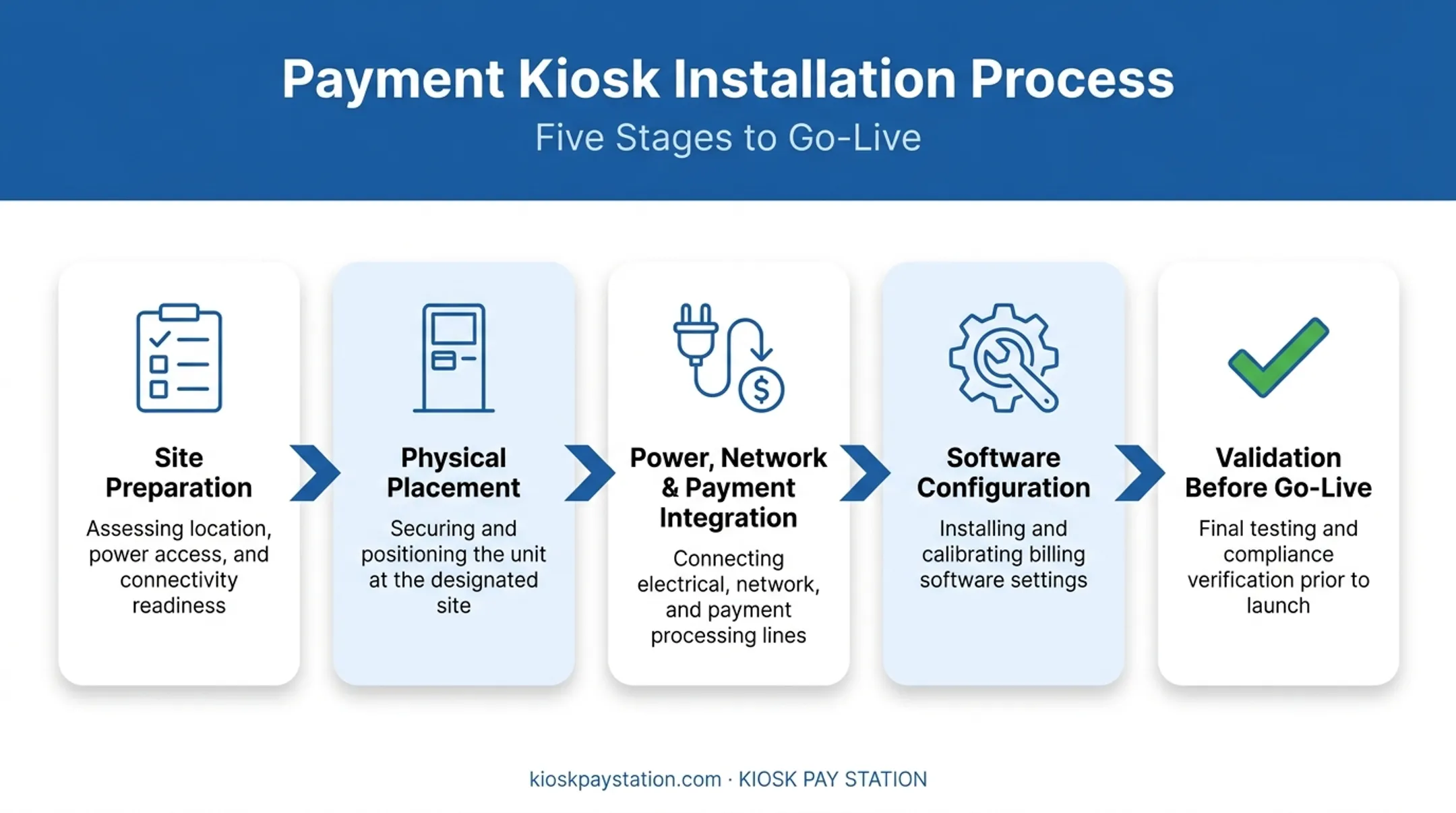 5-stage payment kiosk installation process flow diagram