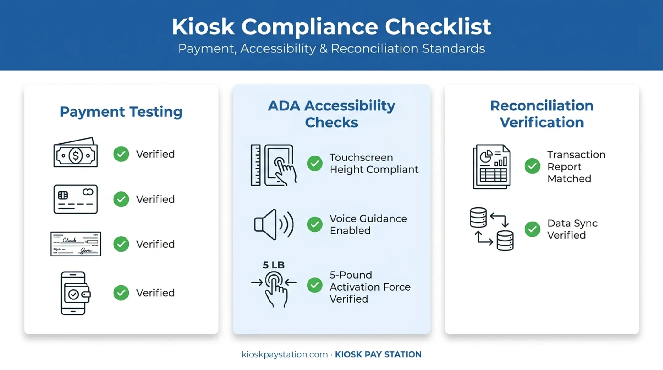 Post-installation kiosk validation checklist covering payments ADA and reporting