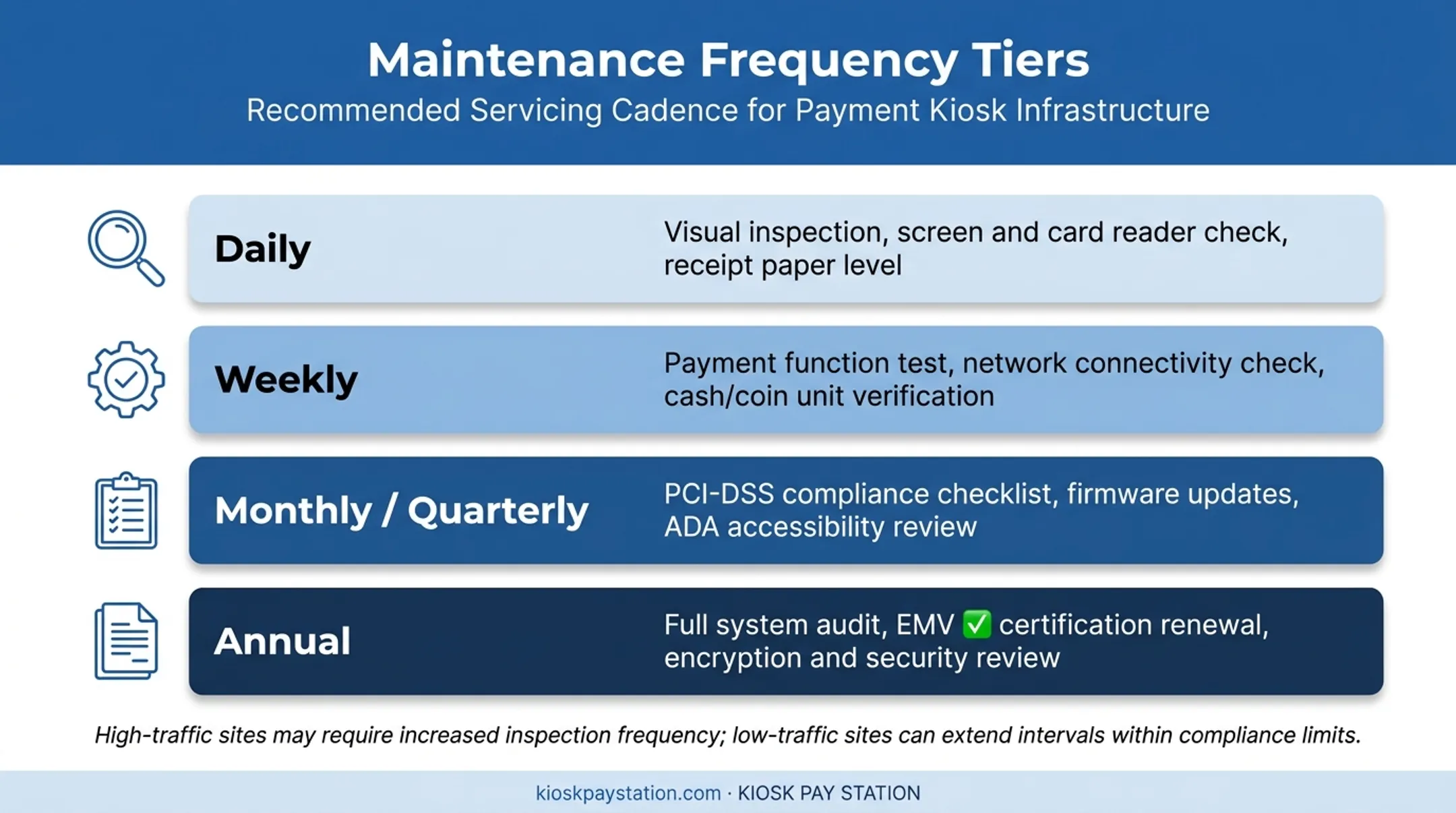 Daily weekly monthly annual kiosk maintenance schedule timeline