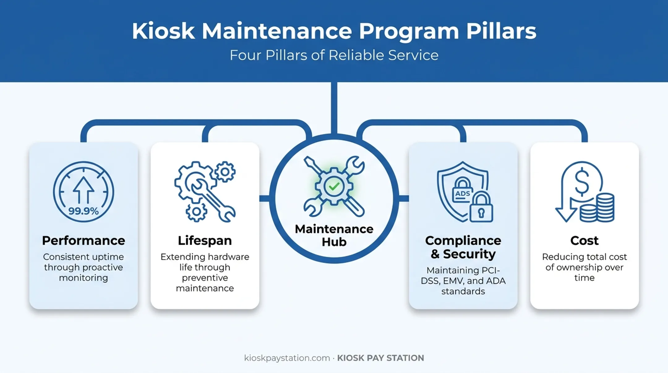 Four operational priorities protected by kiosk payment maintenance