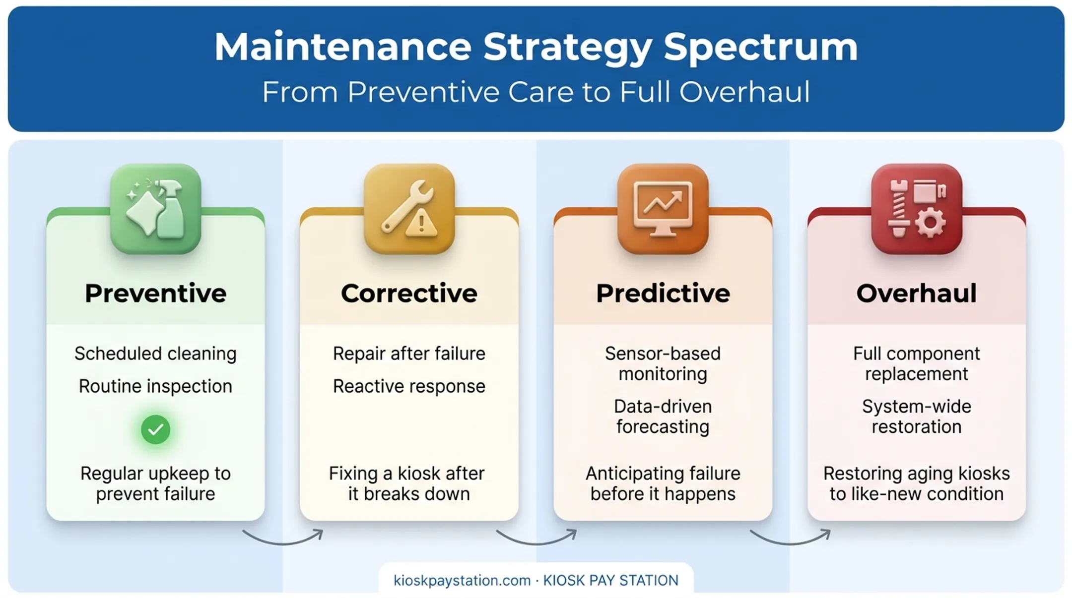 Four types of kiosk payment maintenance from preventive to overhaul