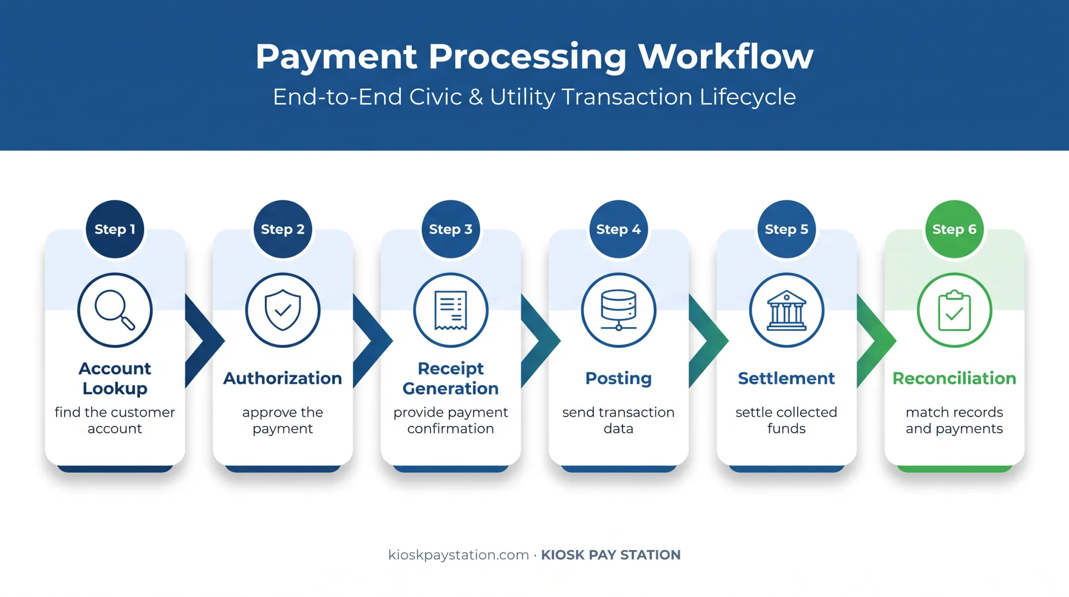 Government payment kiosk transaction workflow from lookup to reconciliation