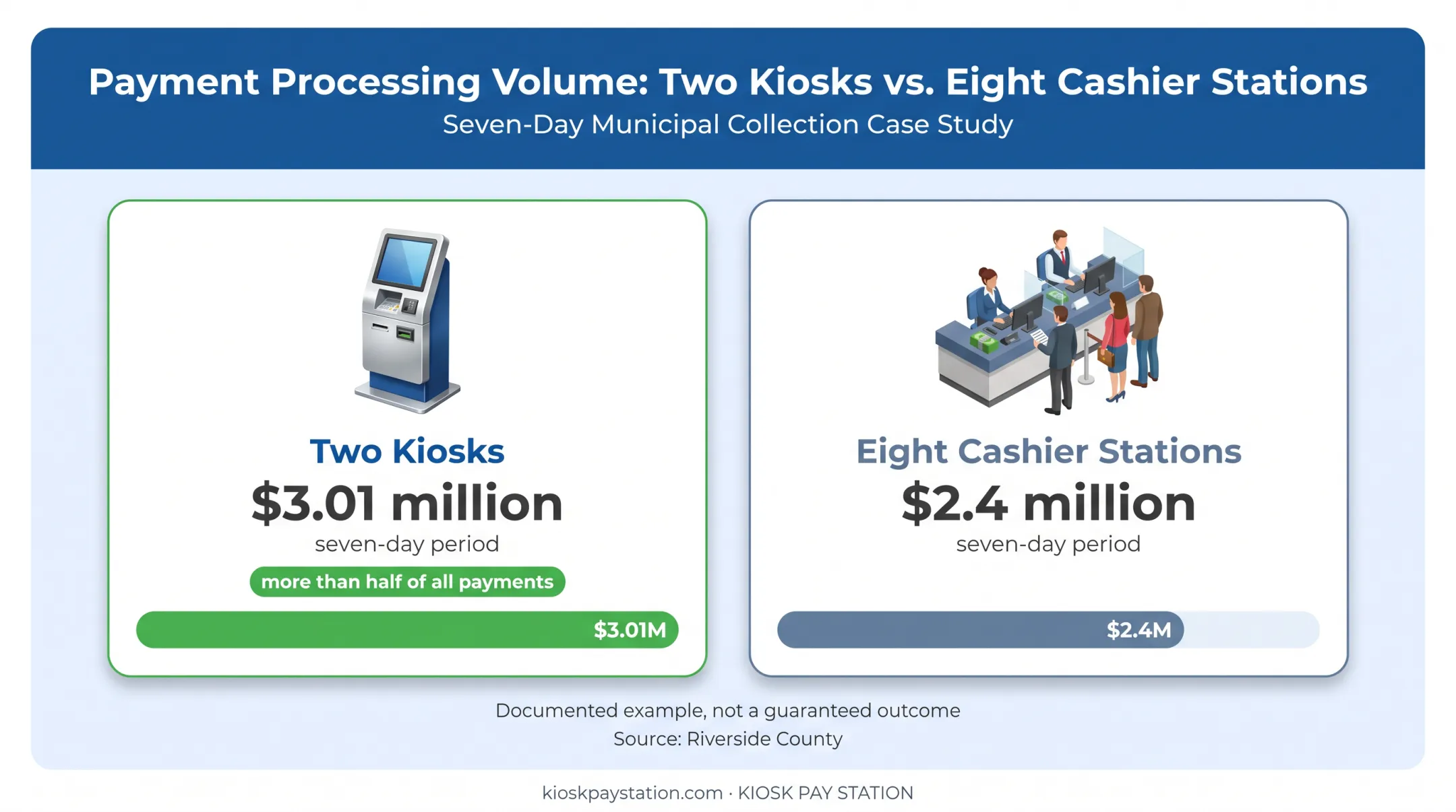 Riverside County kiosk and cashier payment collection comparison