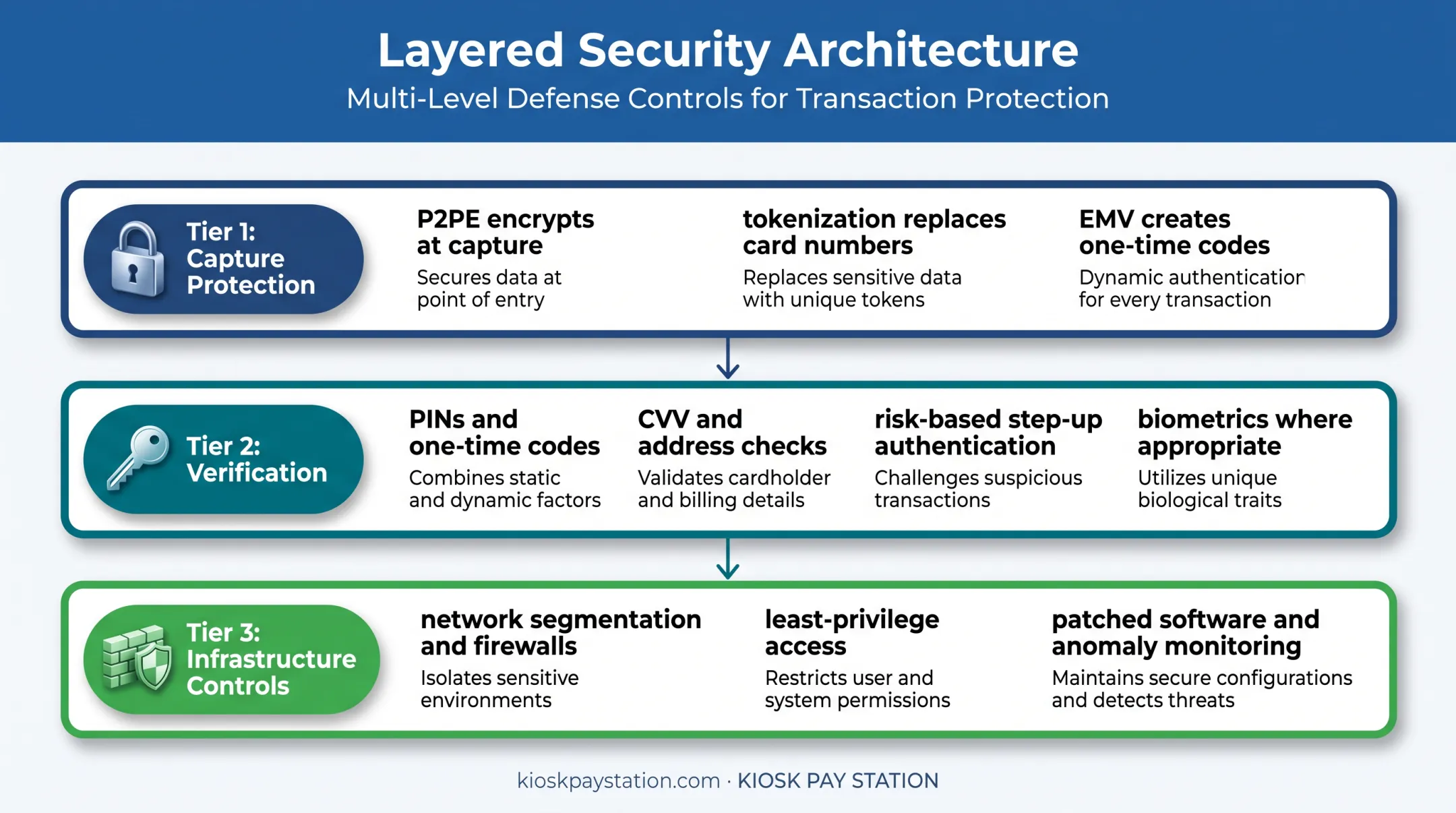 Layered payment security controls for cards and kiosk transactions