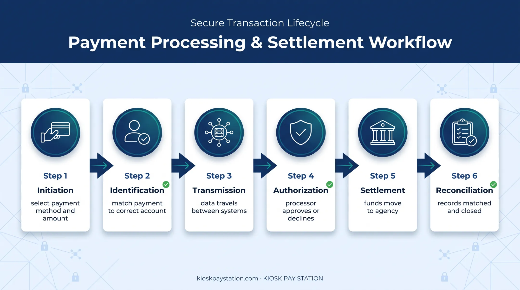 Six-stage payment transaction lifecycle from initiation to reconciliation