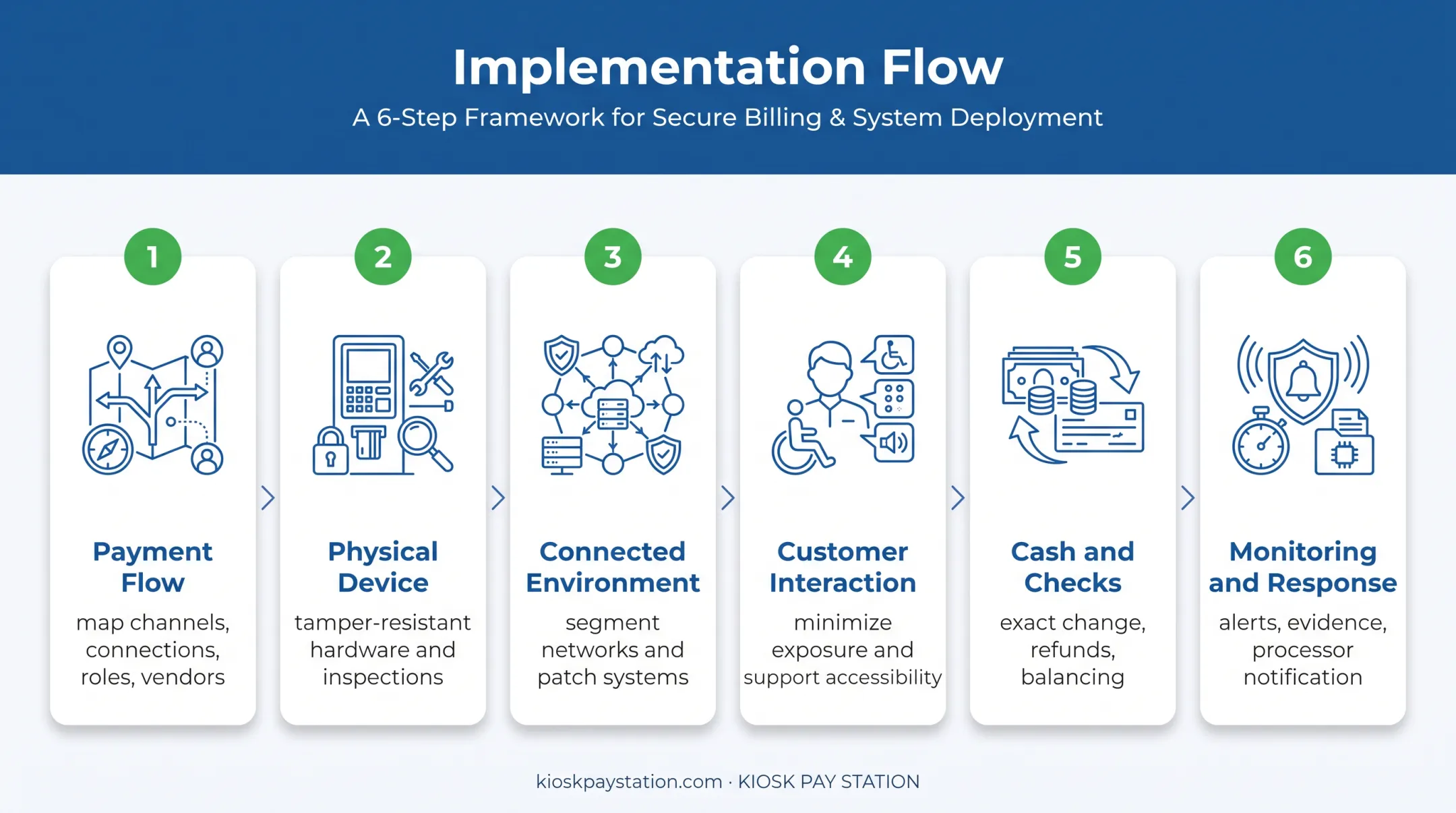 Six-part public payment kiosk security implementation workflow
