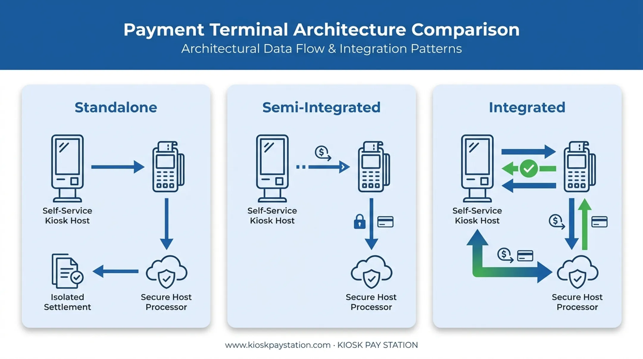 Standalone semi-integrated and integrated payment terminal architecture comparison diagram