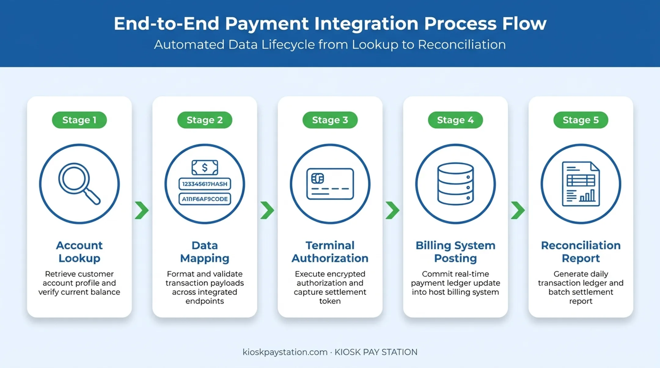 Kiosk transaction data flow from account lookup to reconciliation report