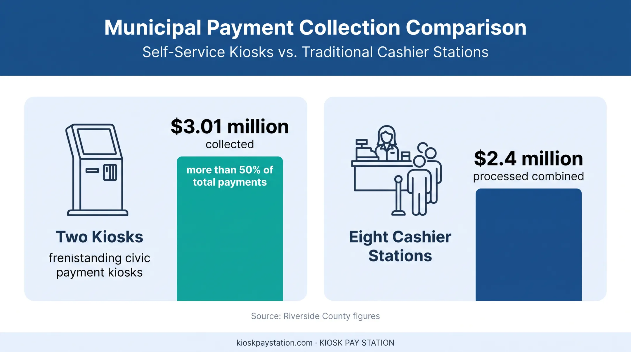 Riverside County kiosk versus cashier payment collection comparison