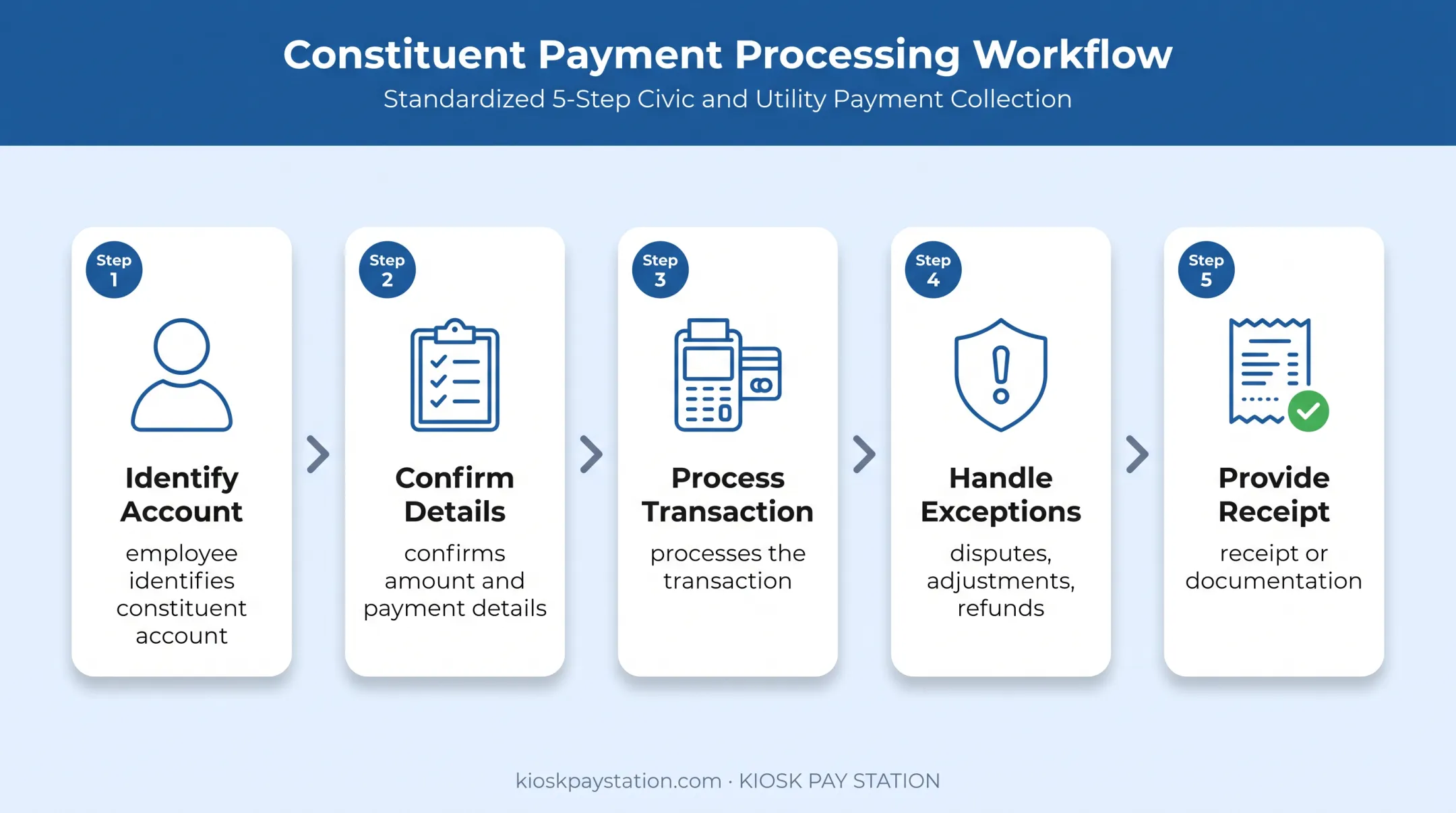 Five-step staff assisted POS bill payment workflow