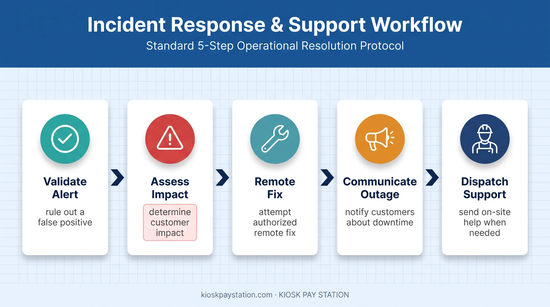 Five-step payment kiosk alert response workflow from validation to dispatch