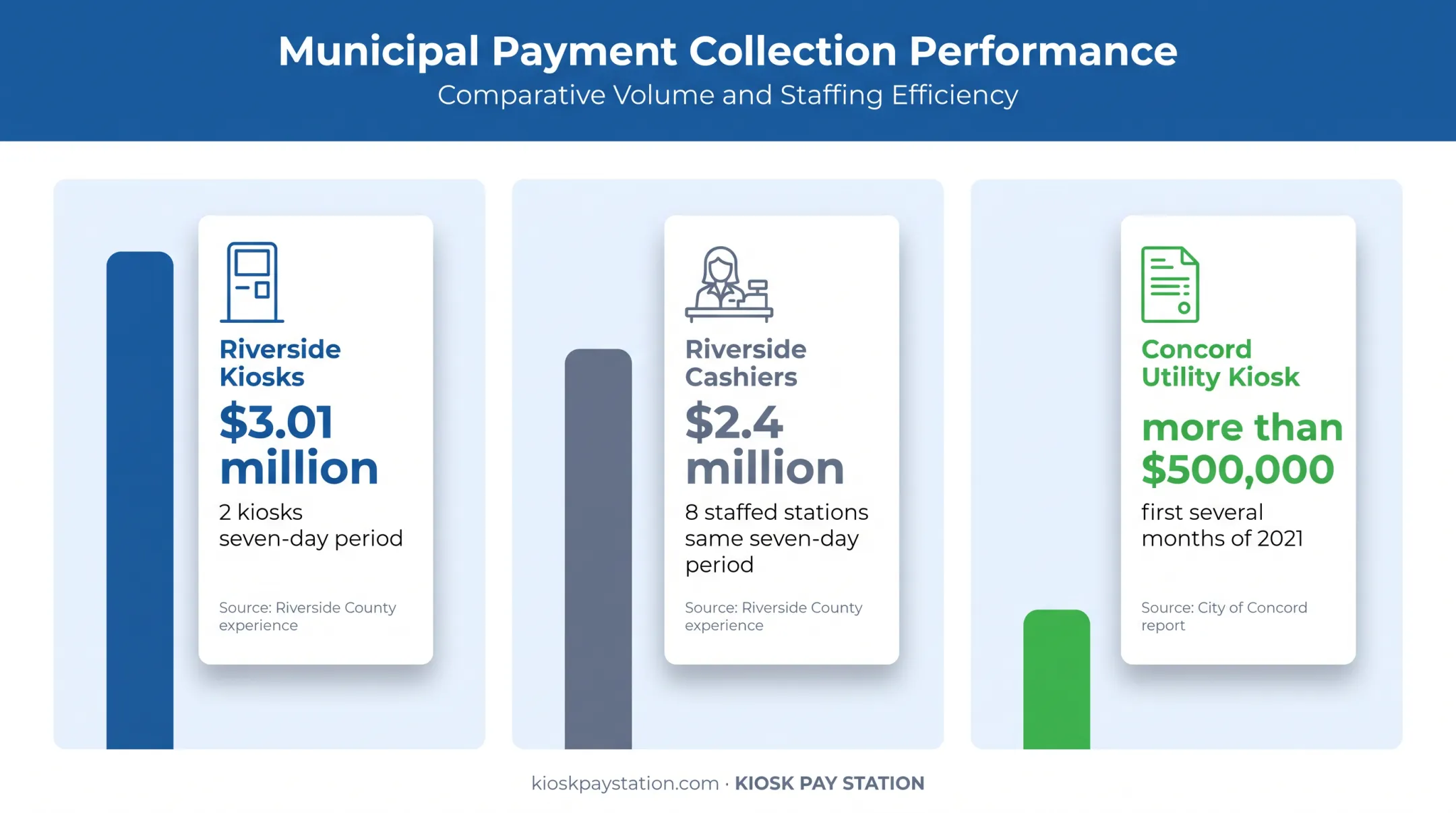 Payment kiosk collection results from Riverside County and Concord