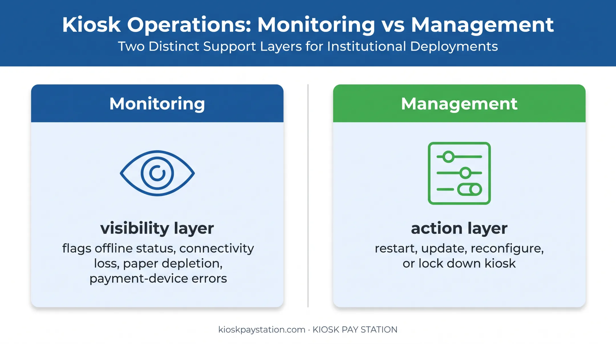 Monitoring versus management layers for remote payment kiosks