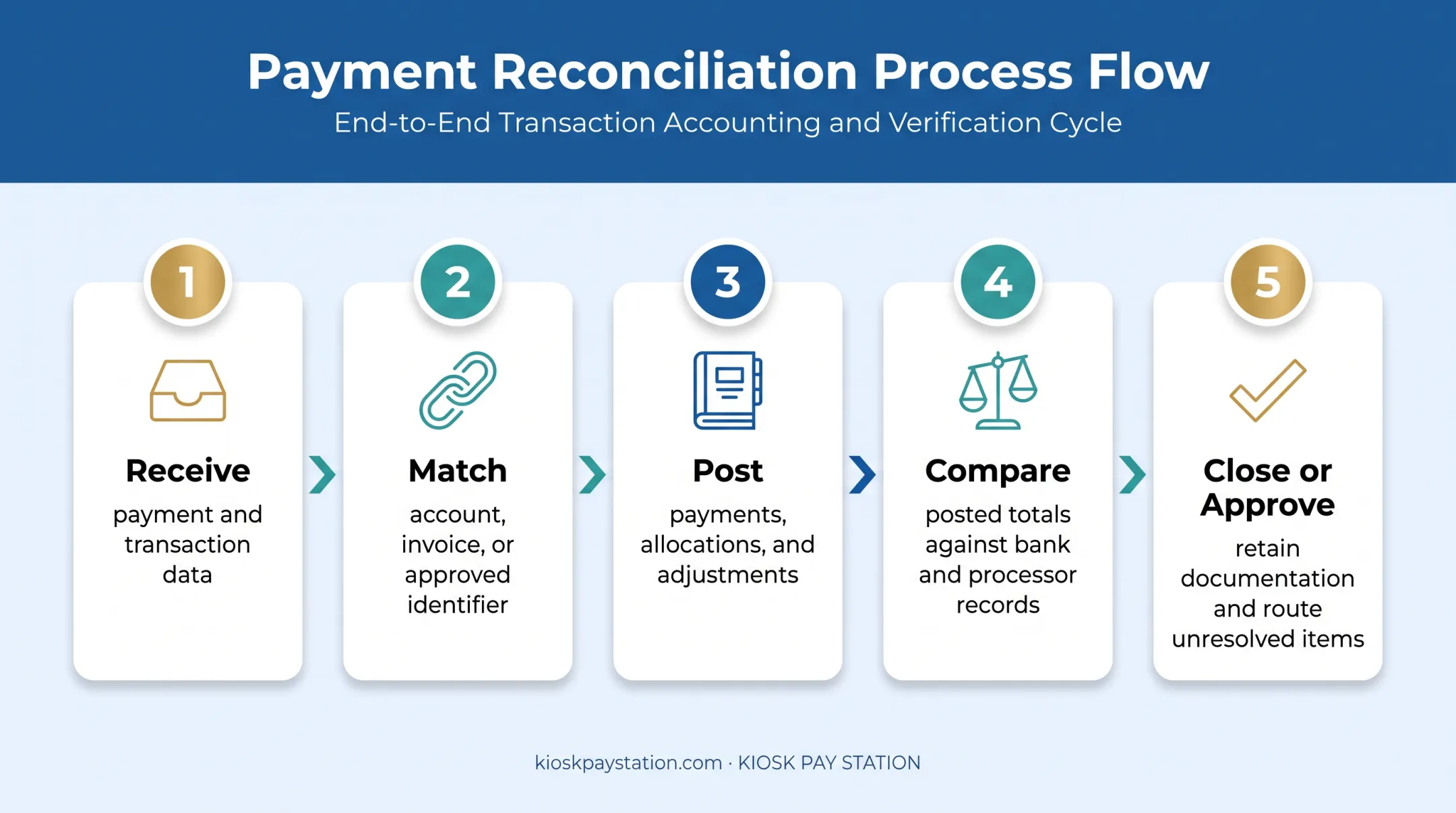 Five-step payment posting and reconciliation workflow from receipt to approval