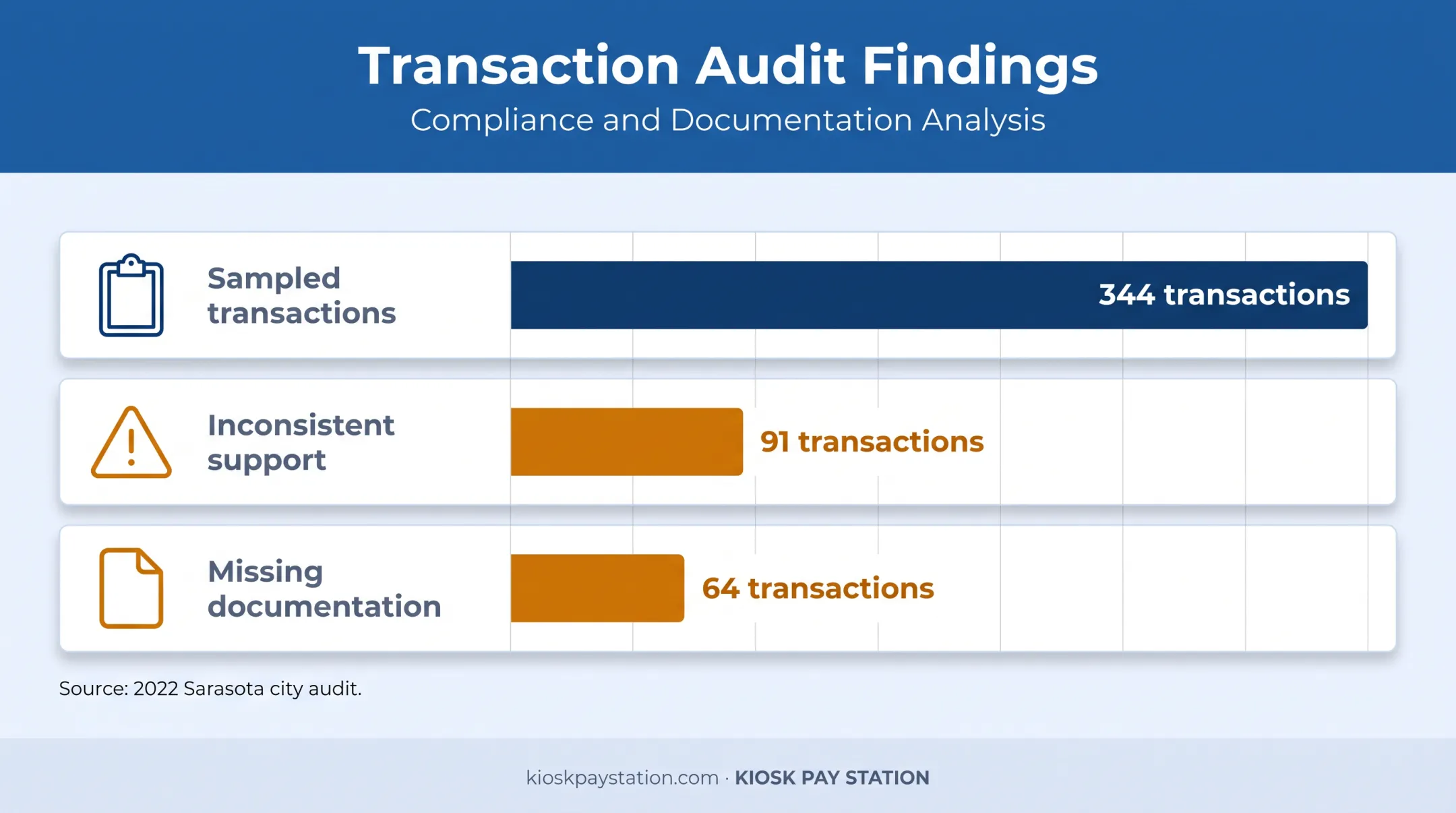 Sarasota parking audit findings showing transaction documentation gaps