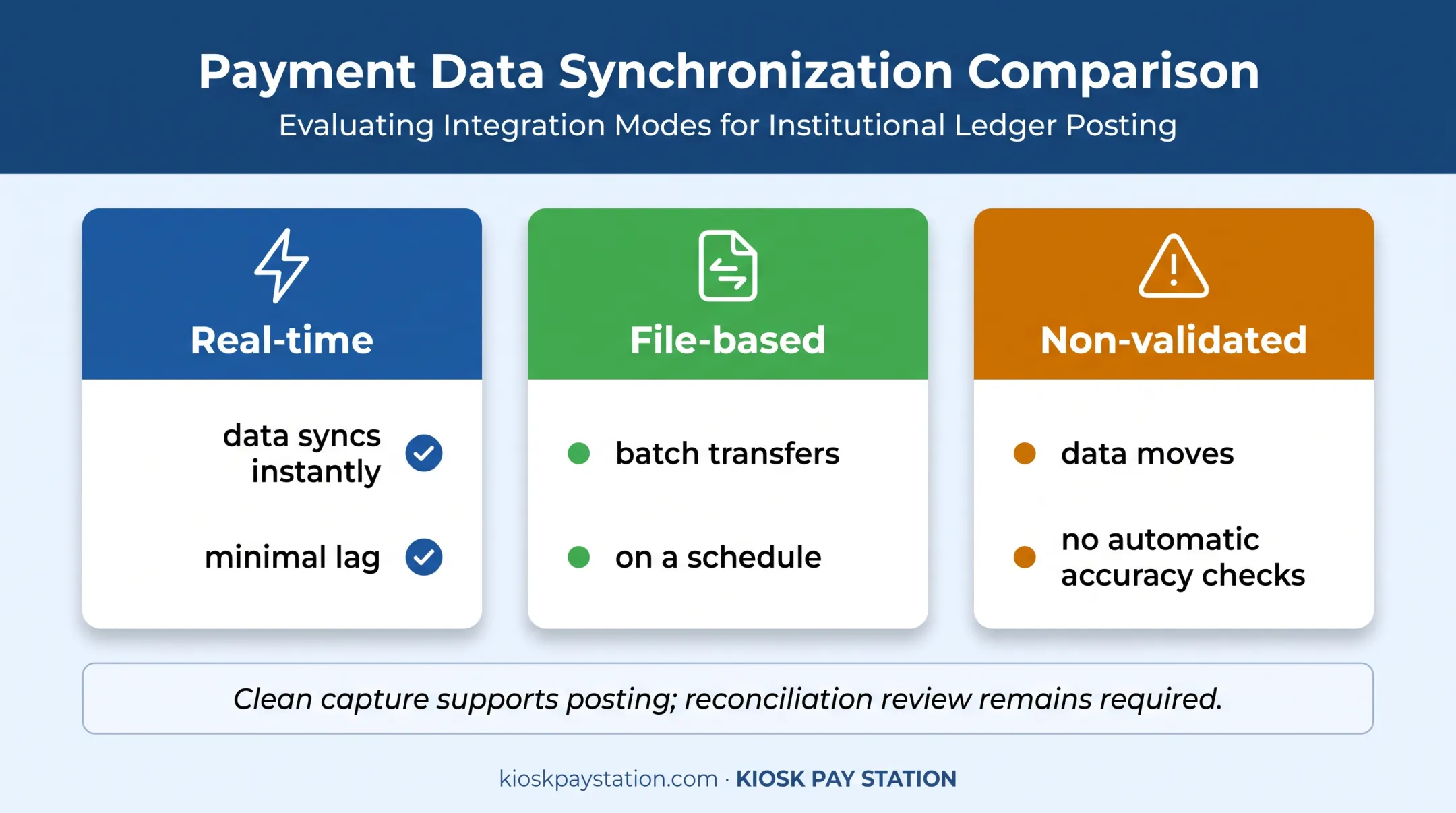 Three payment integration methods compared by synchronization and validation