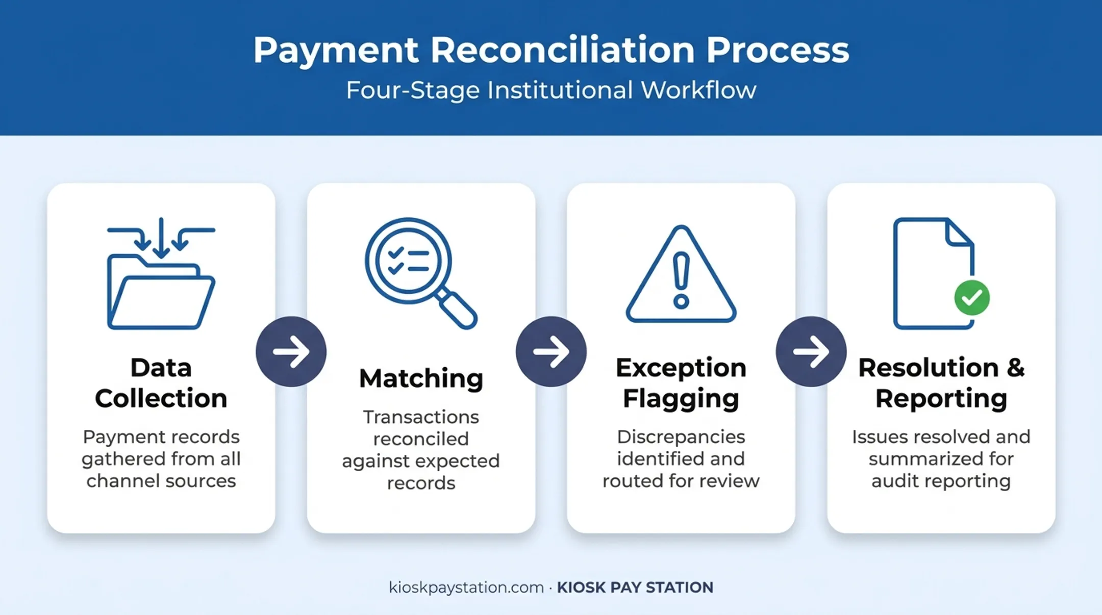 Payment reconciliation process flow from data collection to reporting