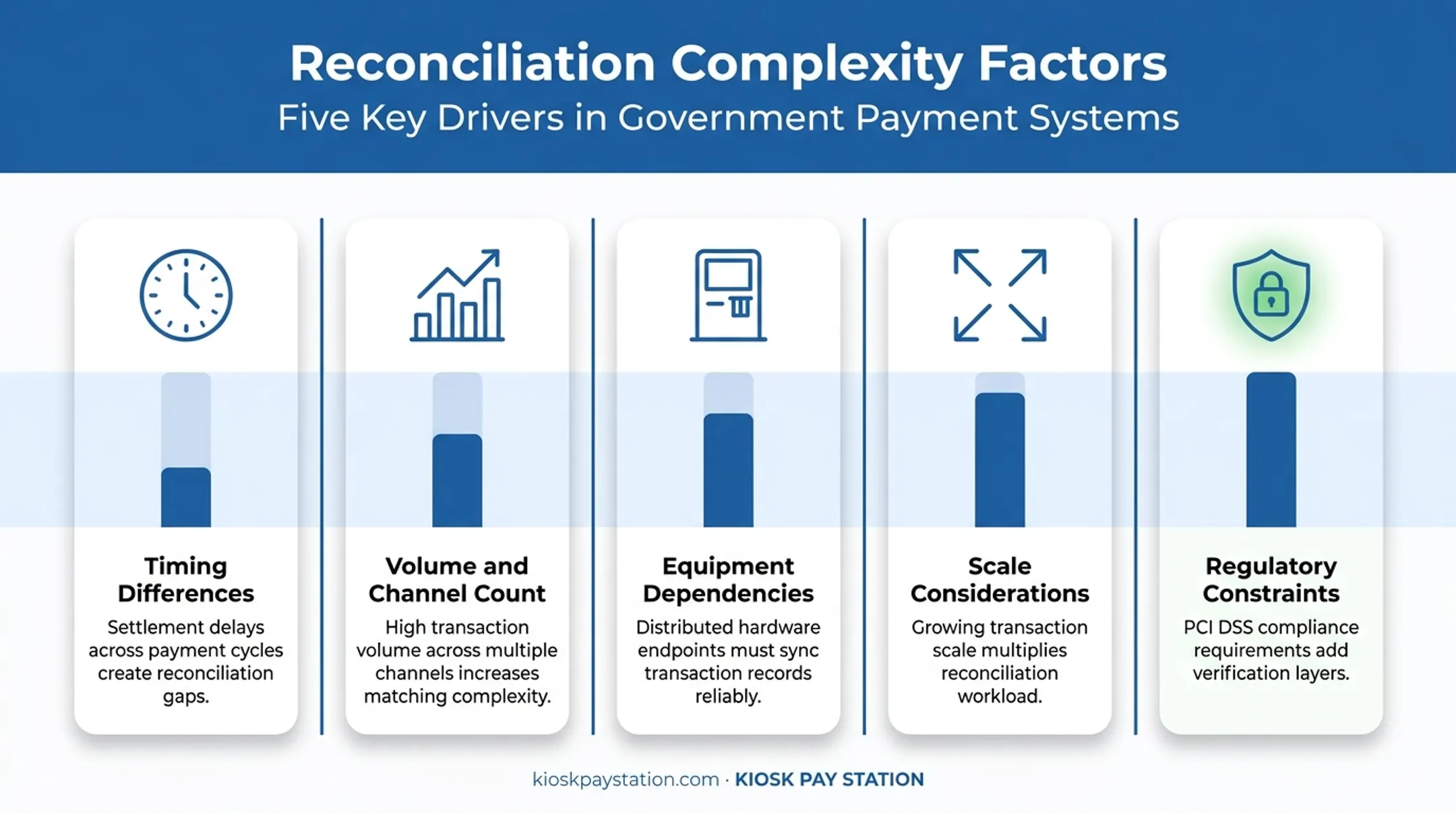 Five factors influencing payment reconciliation complexity for agencies