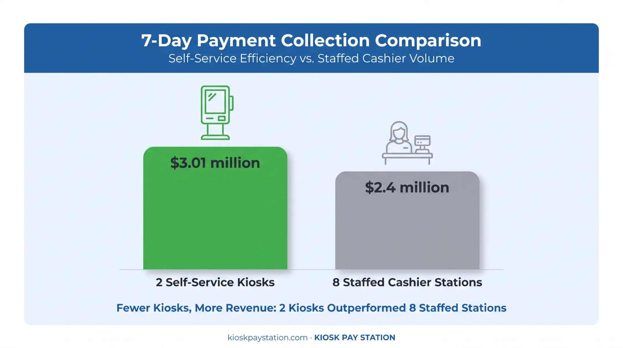 Riverside County kiosk versus staffed cashier payment collection comparison
