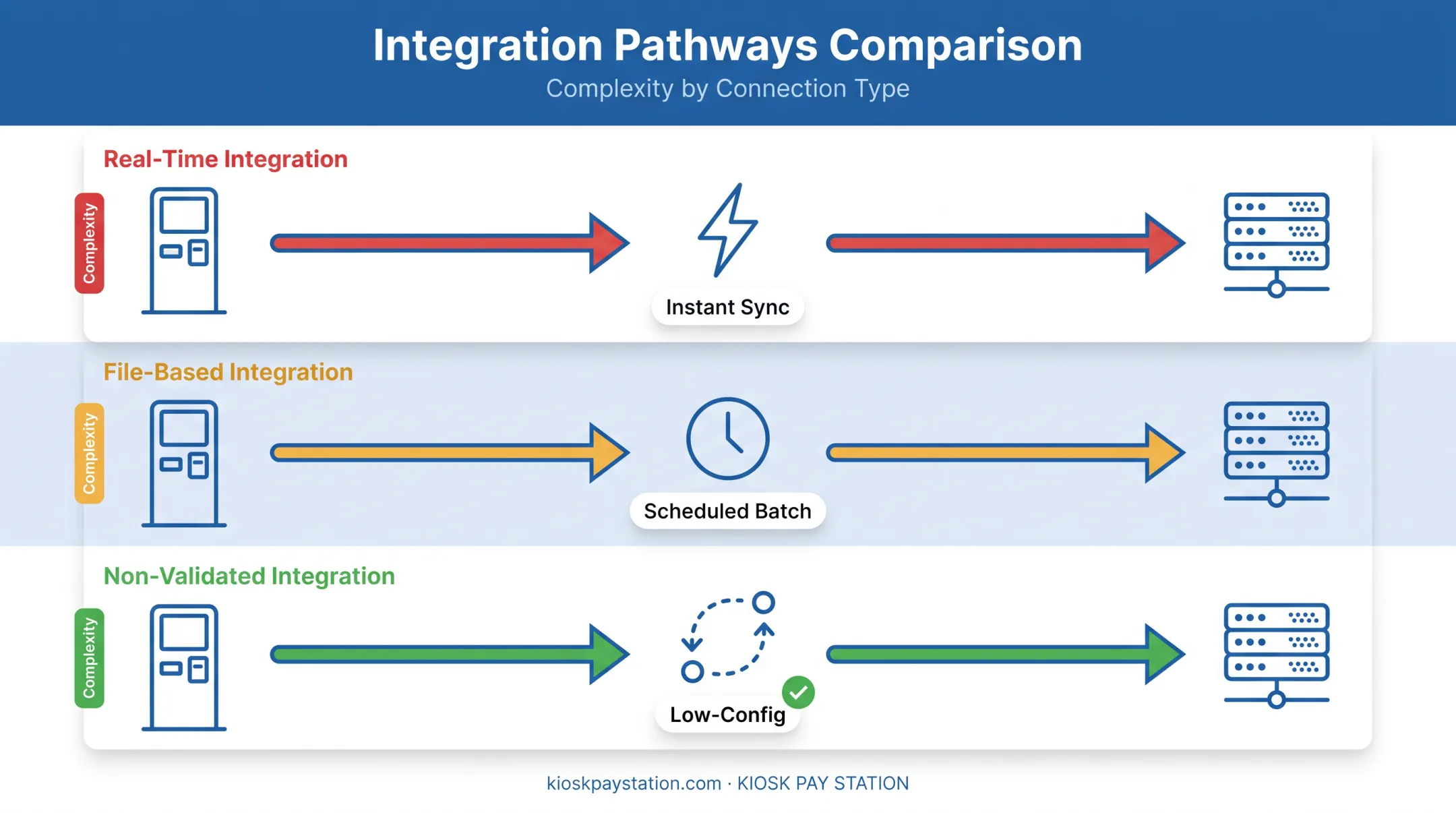 Three kiosk billing system integration methods real-time file-based non-validated