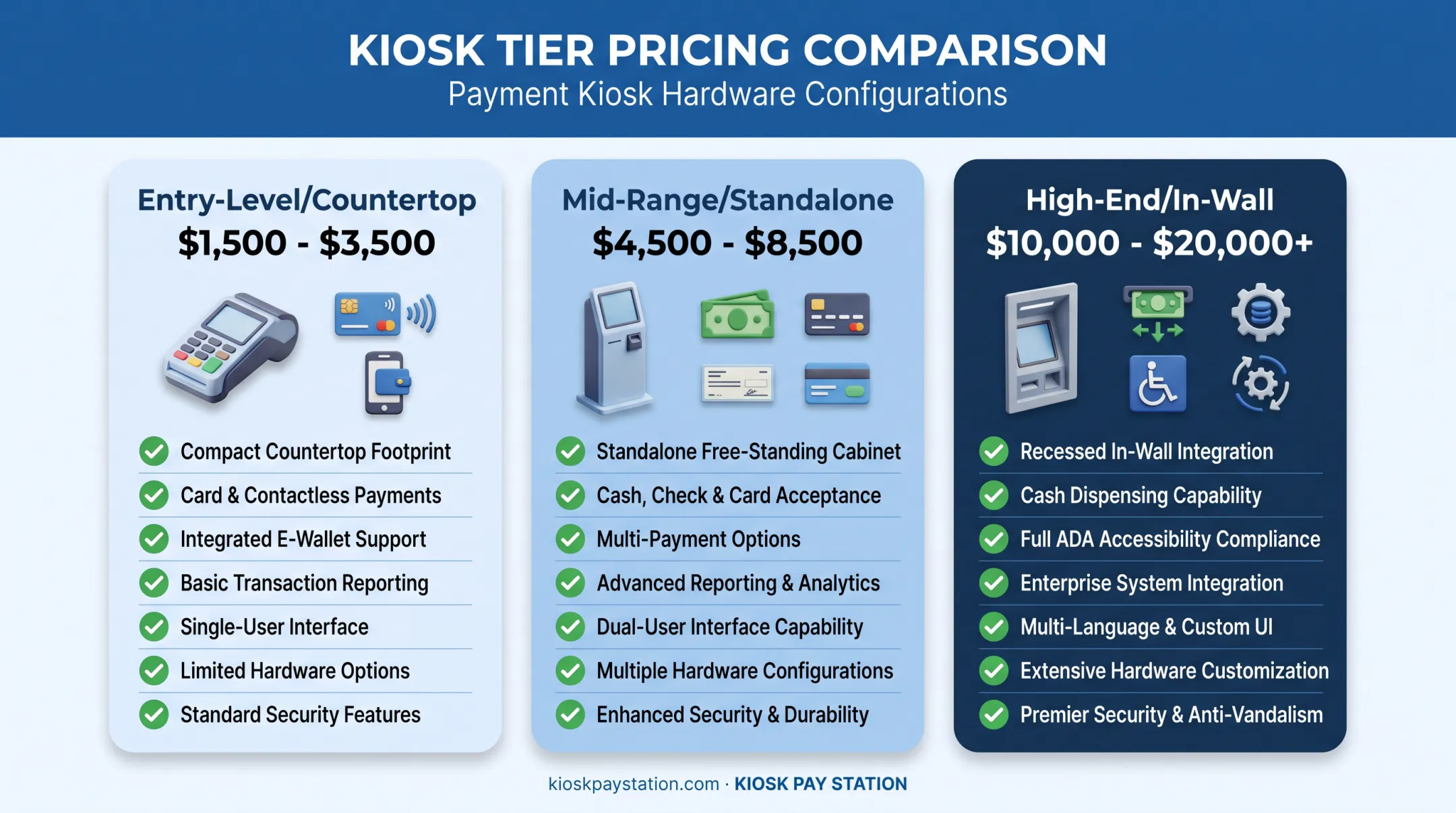 Three-tier bill payment kiosk pricing comparison entry mid high-end